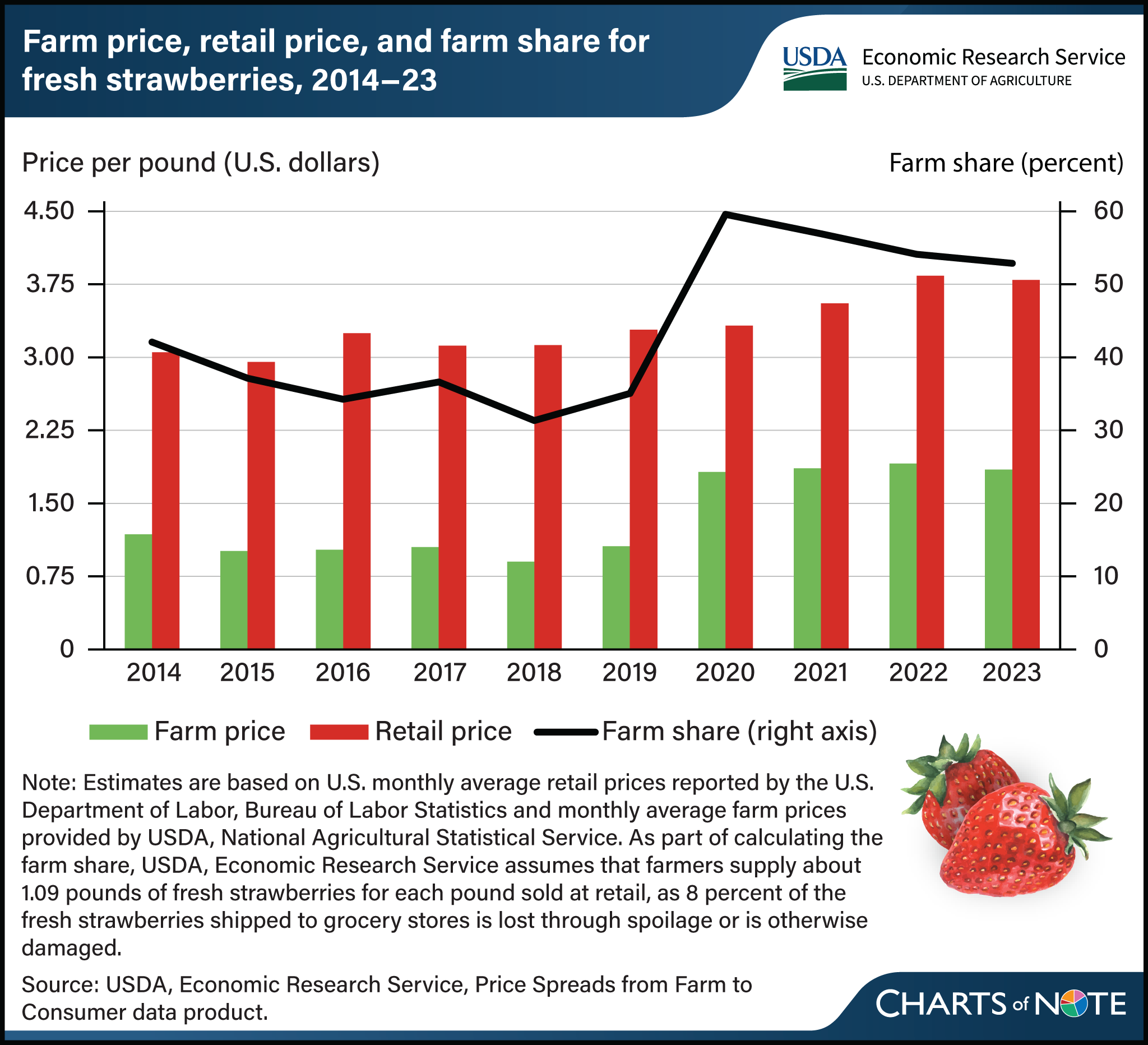 Vertical bar and line chart showing farm price, retail price, and farm share per pound of fresh strawberries from 2014 to 2023.