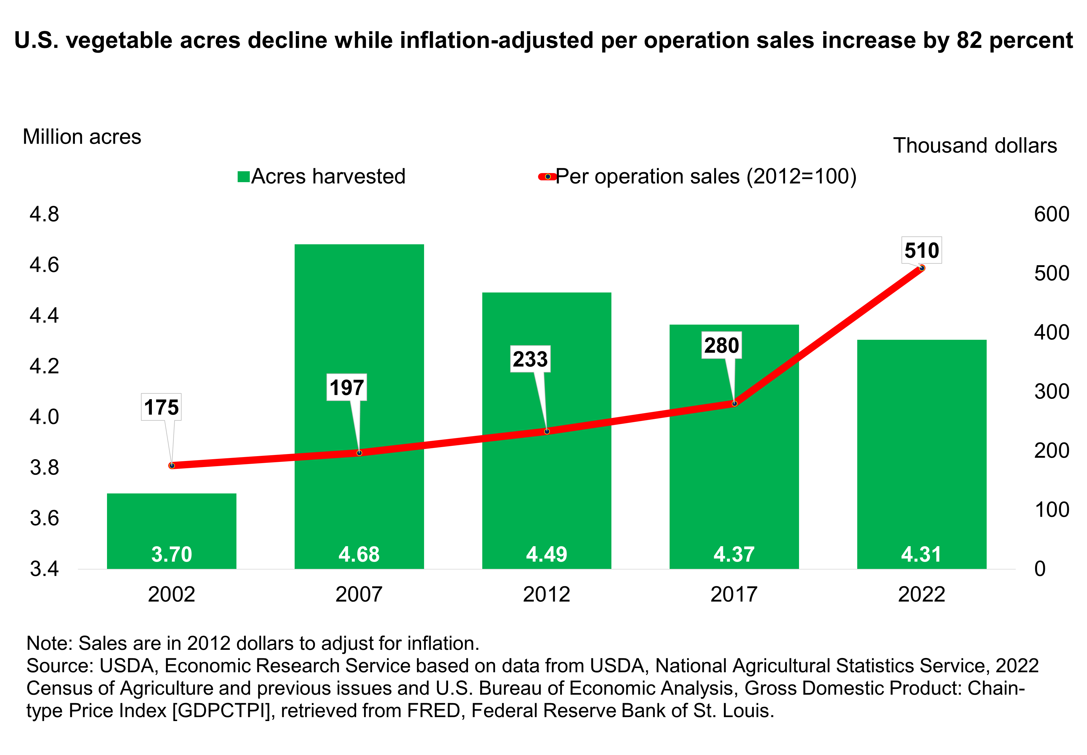 Bar chart of millions of acres harvested from 2002 to 2022 and a line graph of per operation sales in thousands of dollars from 2002 to 2022