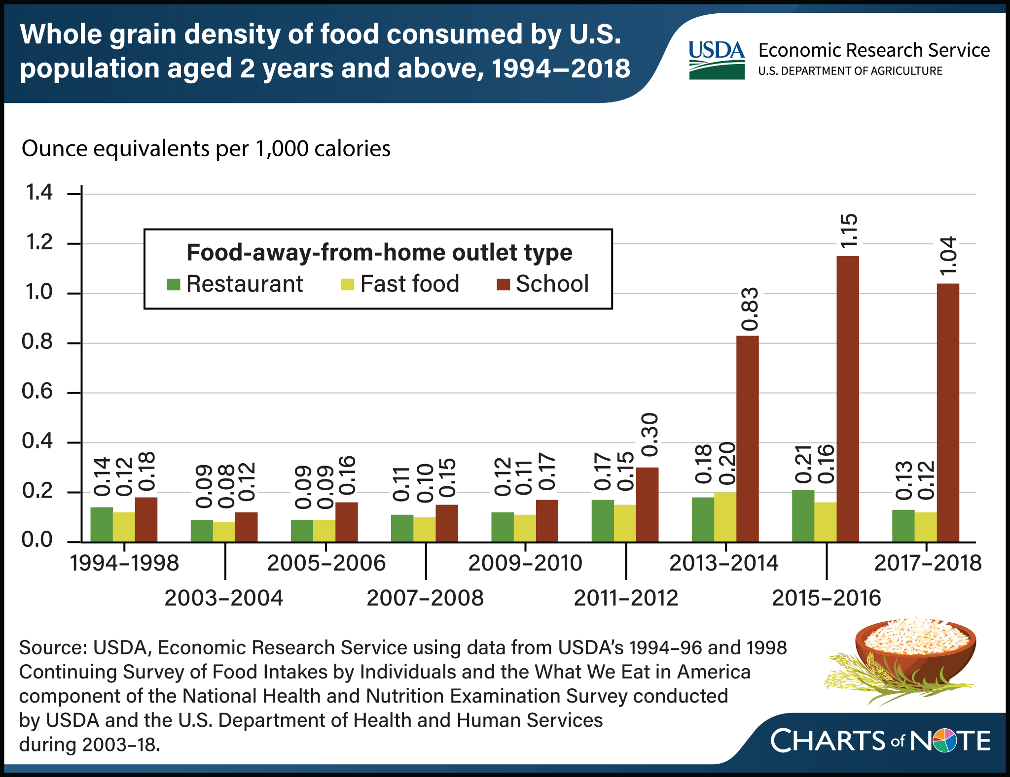 Vertical bar chart showing whole grain density of food, by outlet type, consumed by the U.S. population aged 2 years and above between 1994 and 2018.