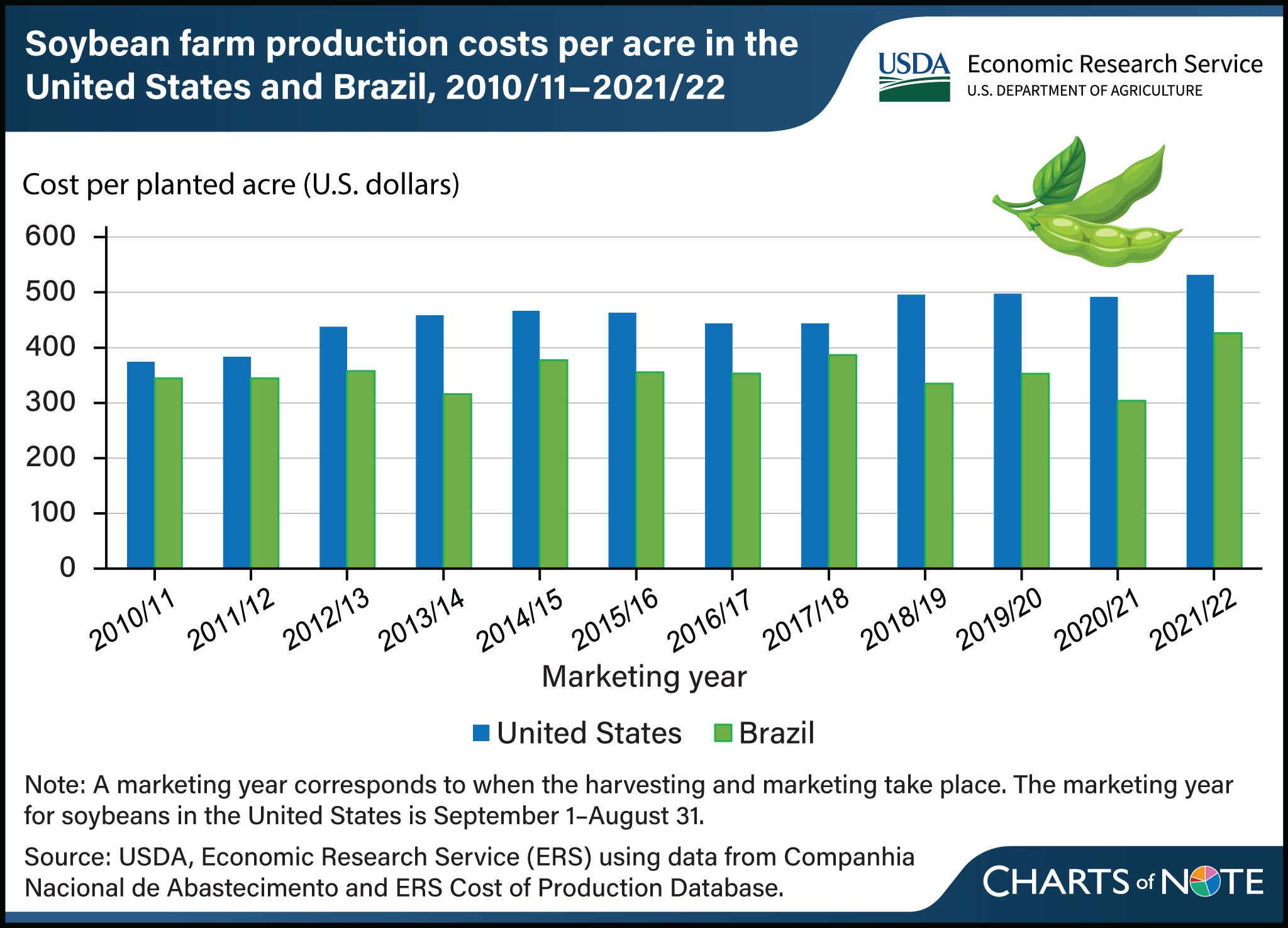Vertical bar chart showing soybean farm production costs per acre in the United States and Brazil in fiscal years 2010/11 and 2021/22.