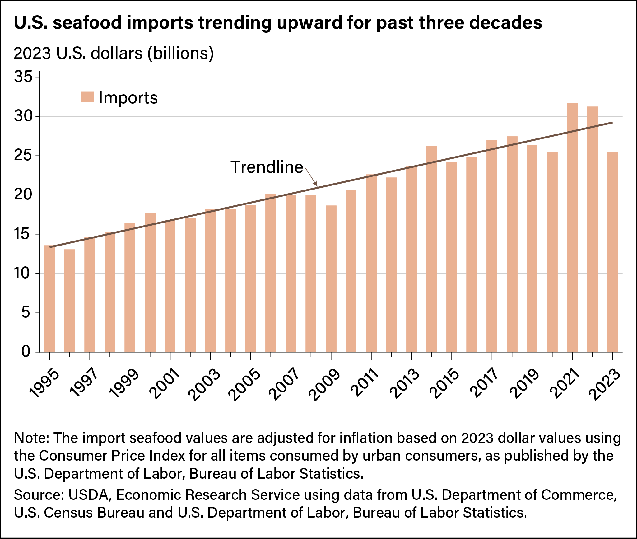 Bar chart showing U.S. seafood imports, in billions of dollars, between 1995 and 2023, as well as a trendline for that period.