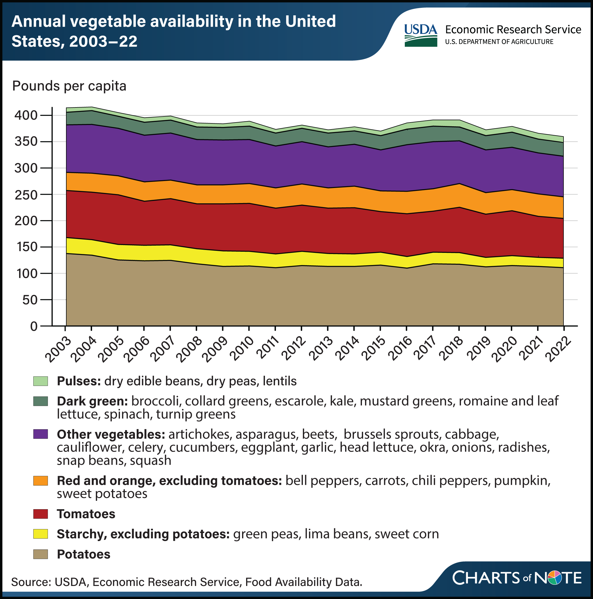 Stacked line chart showing annual availability of various vegetables in the United States between 2003 and 2022.