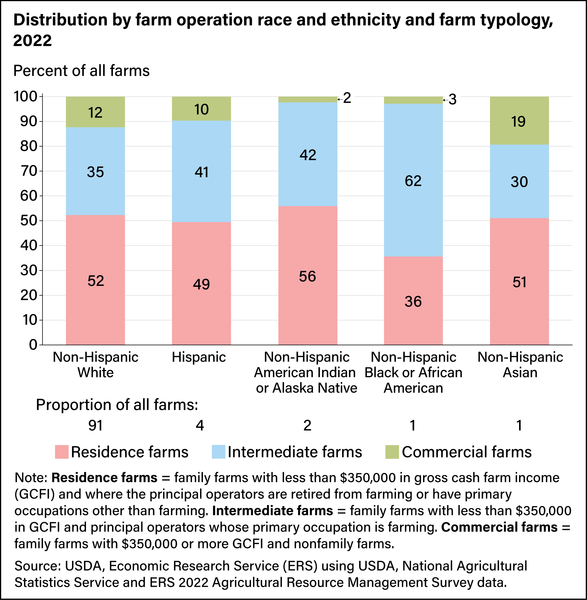 Bar chart showing distribution by farm operation race and ethnicity and farm typology, as a percent of all farms, in 2022.