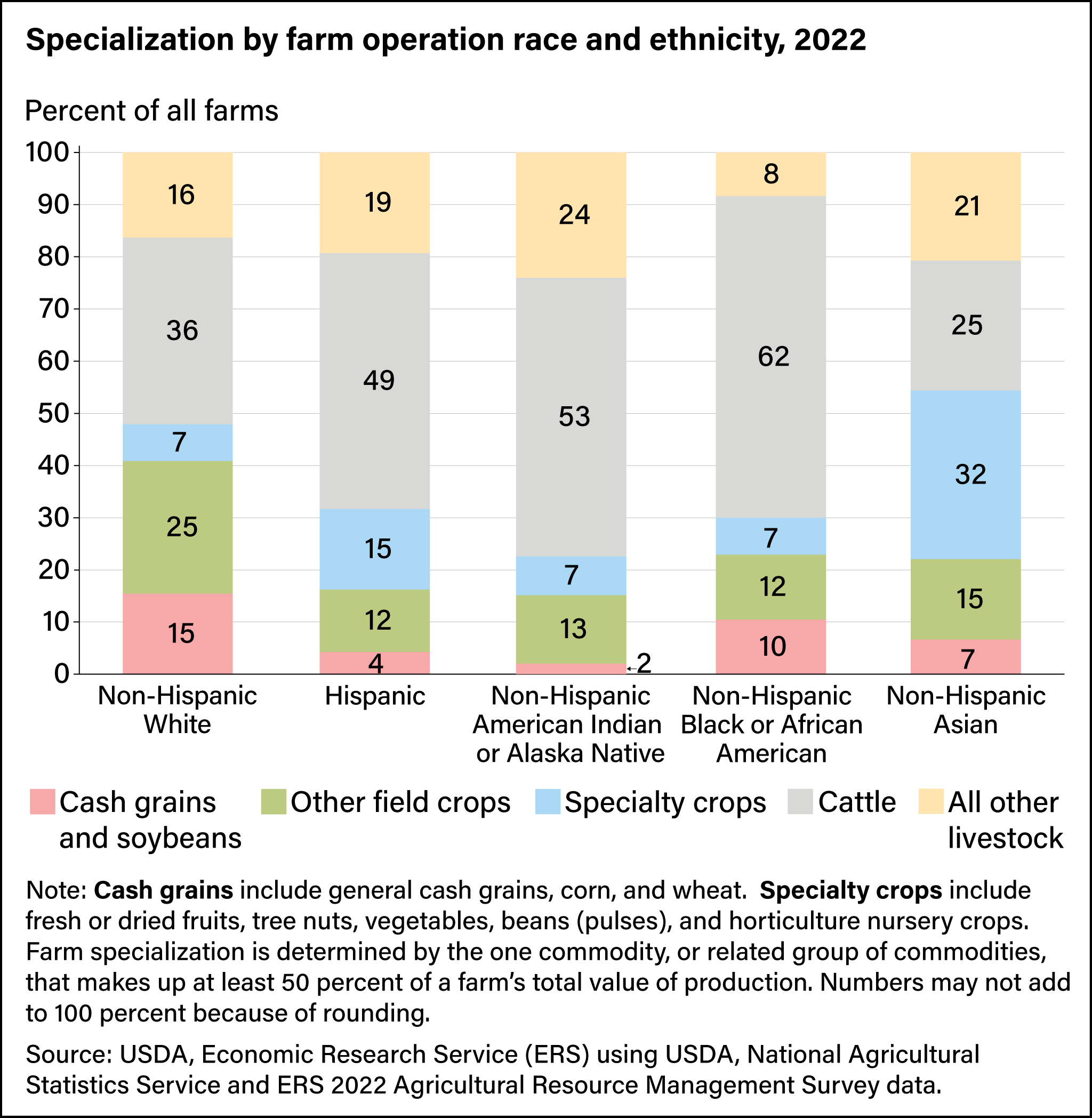 Bar chart showing commodity specialization by farm operation race and ethnicity, as a percent of all farms, in 2022.
