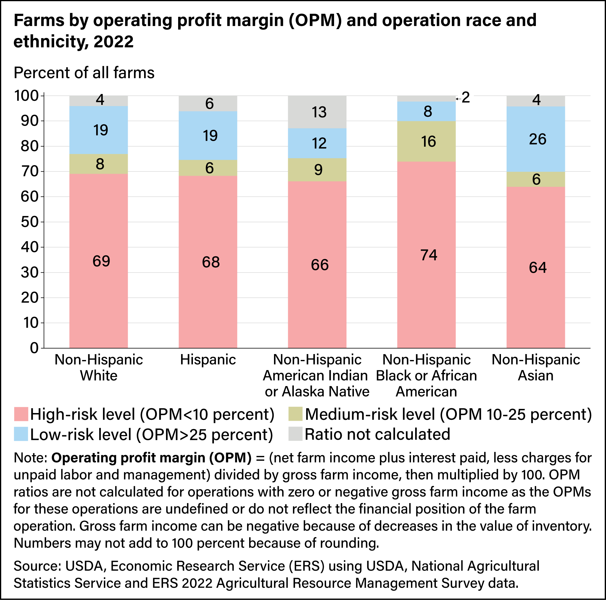 Bar chart showing farms by operating profit margin and operation race and ethnicity, as a percent of all farms, in 2022.