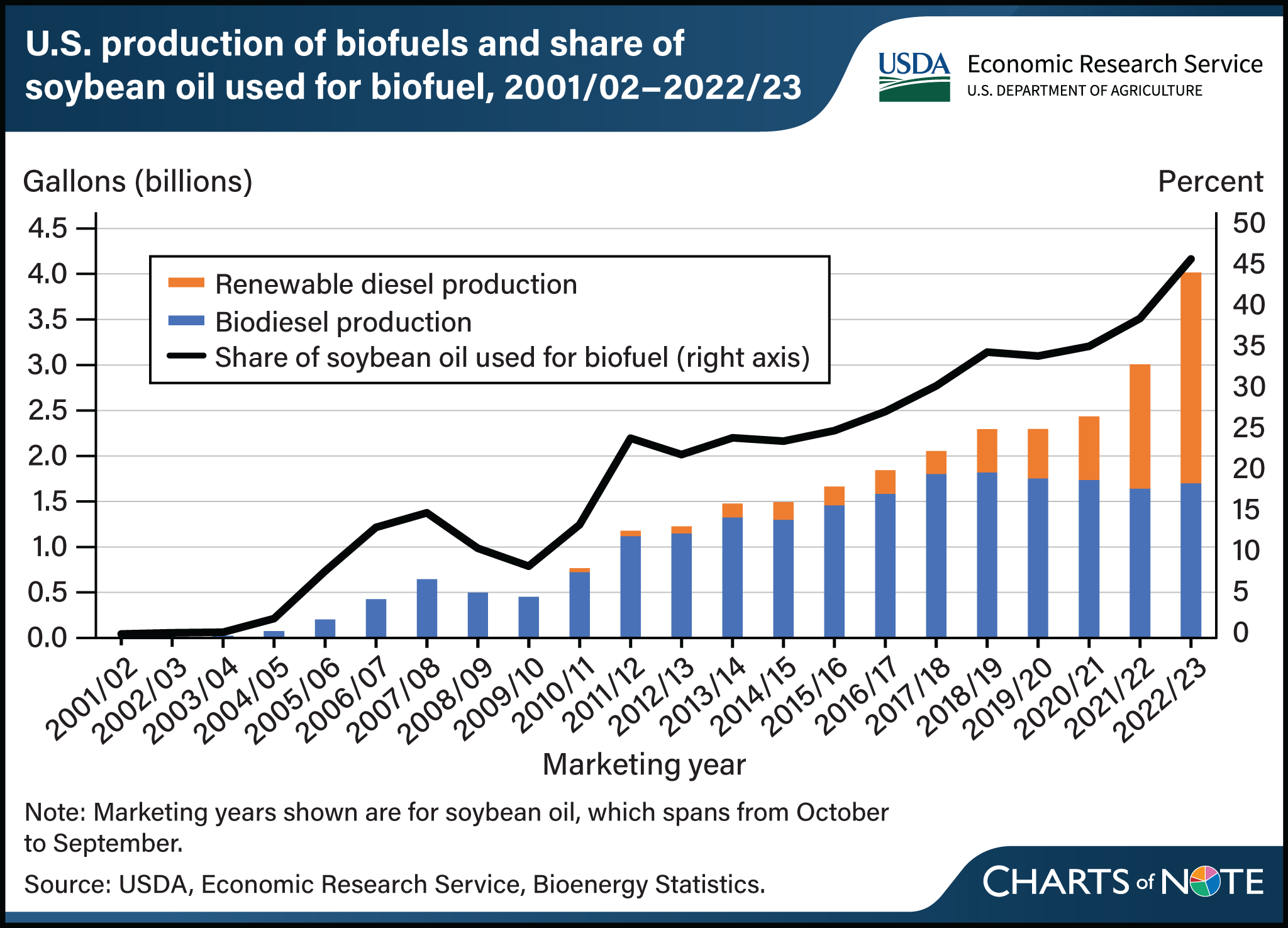 Vertical bar and line chart showing U.S. production of biofuels and share of soybean oil used for biofuel between fiscal years 2001/02 and 2022/23.