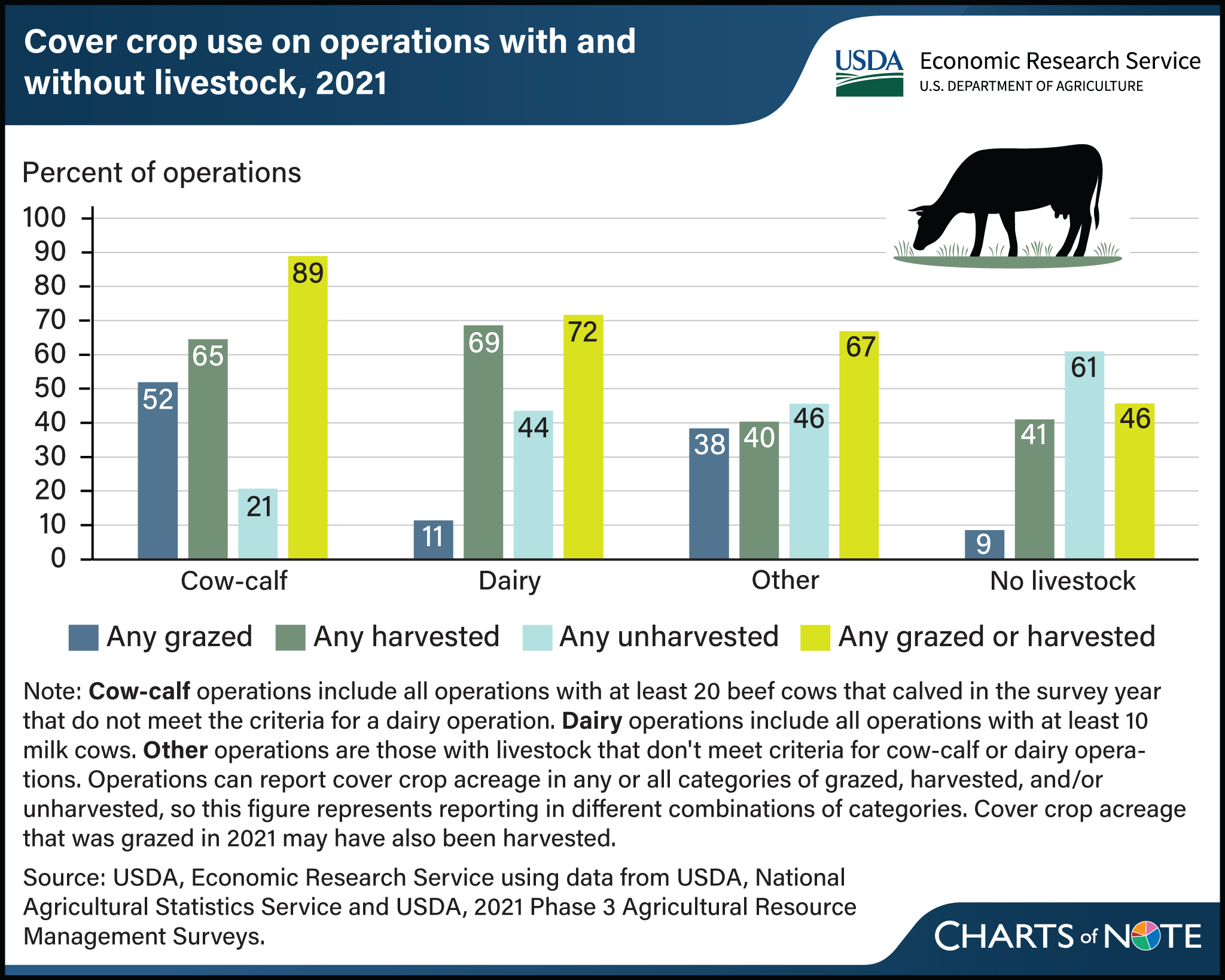 Vertical bar chart comparing cover crop use on operations with and without livestock in 2021.