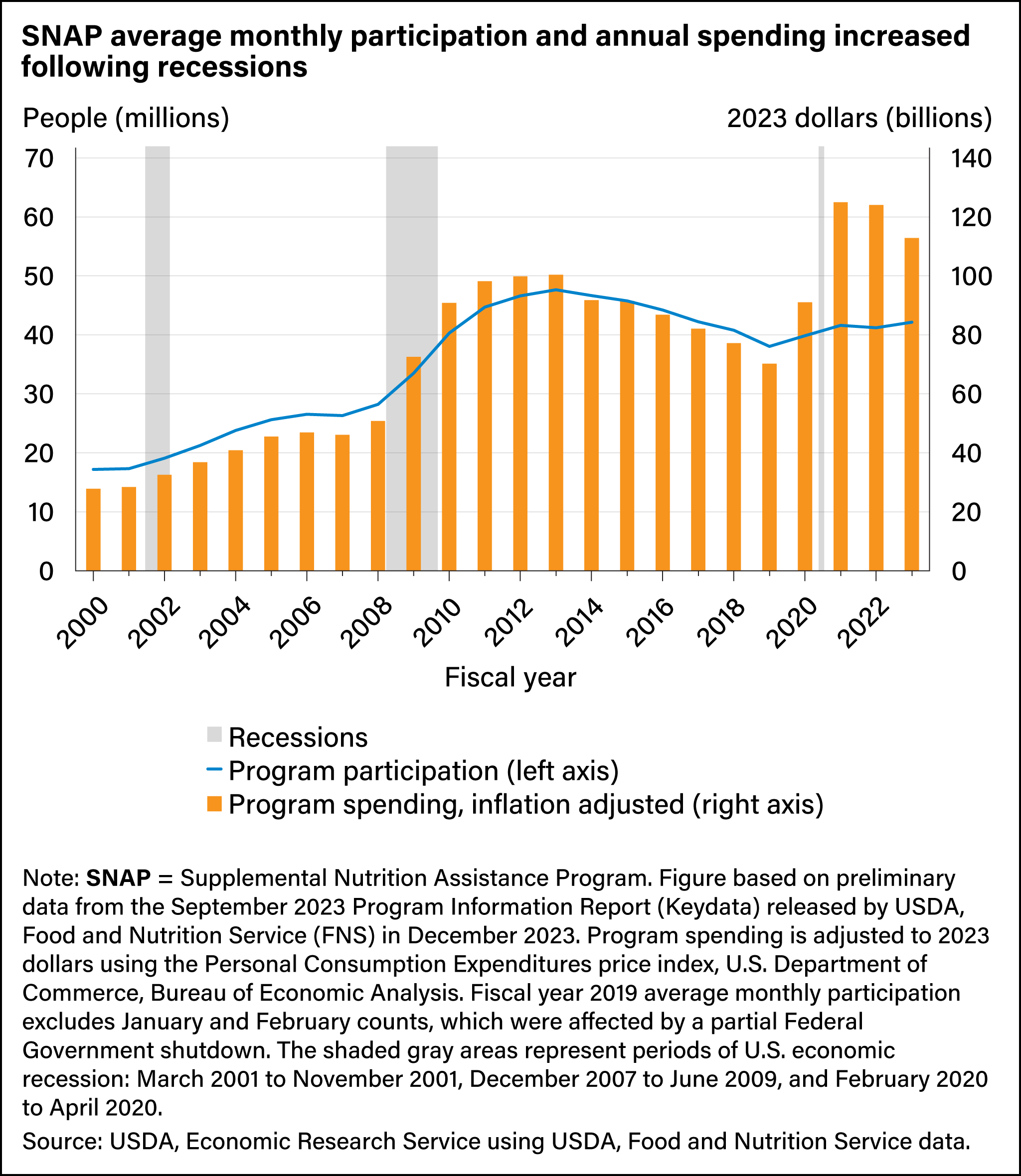 Combination bar and line chart showing number of SNAP recipients, spending on SNAP benefits, and recession periods from 2000 to 2022.