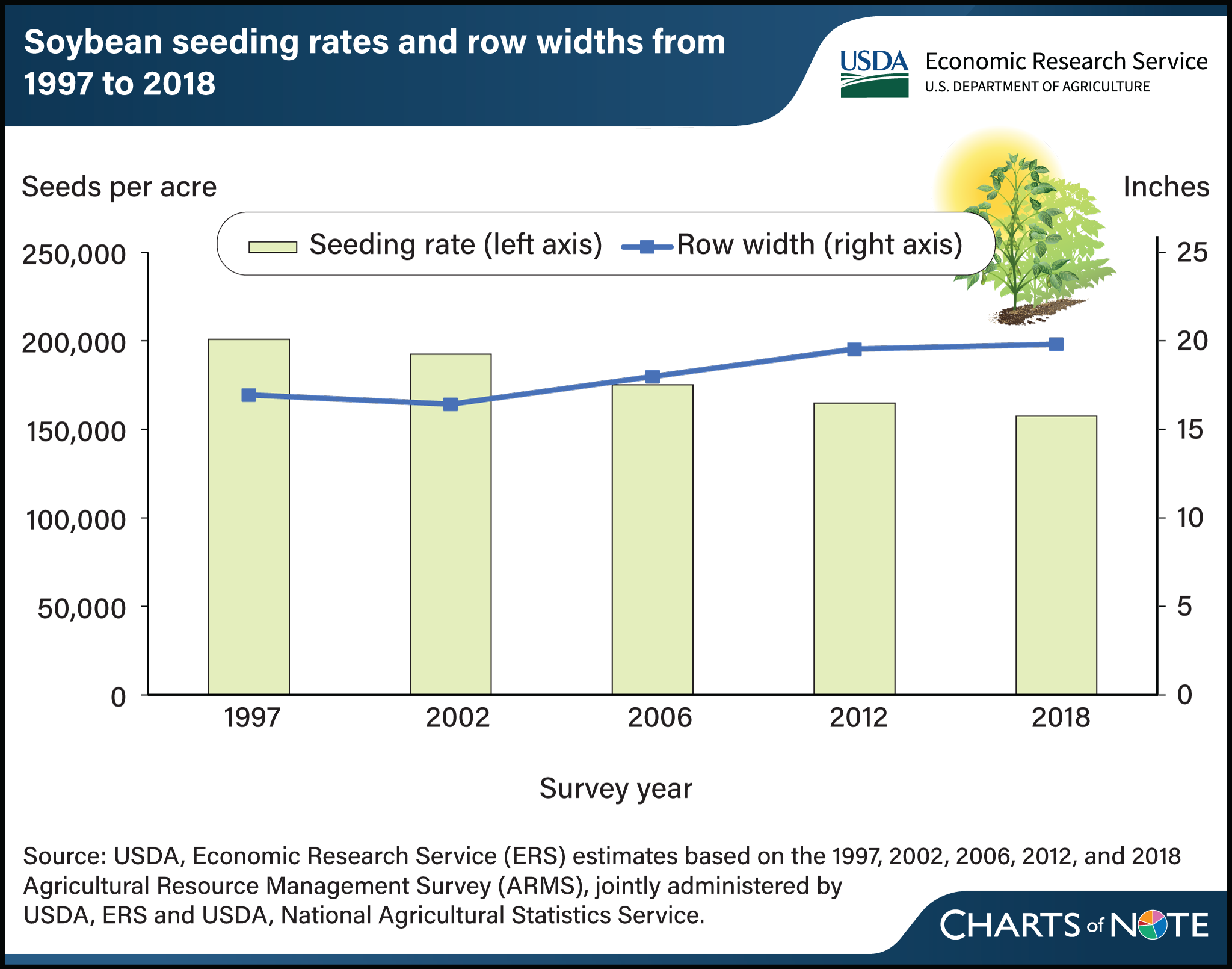 Bar and line chart showing soybean seeding rates and row widths from 1997 to 2018.
