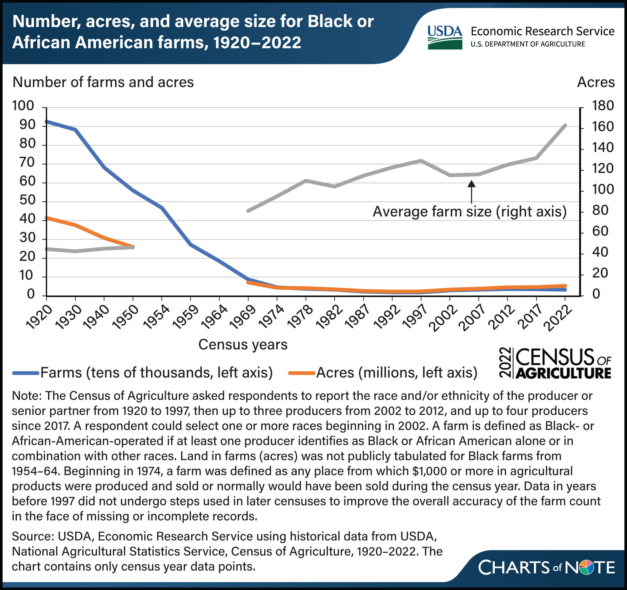 Line chart showing the number, acres, and average farm size for Black or African American Farms between 1920 and 2022.