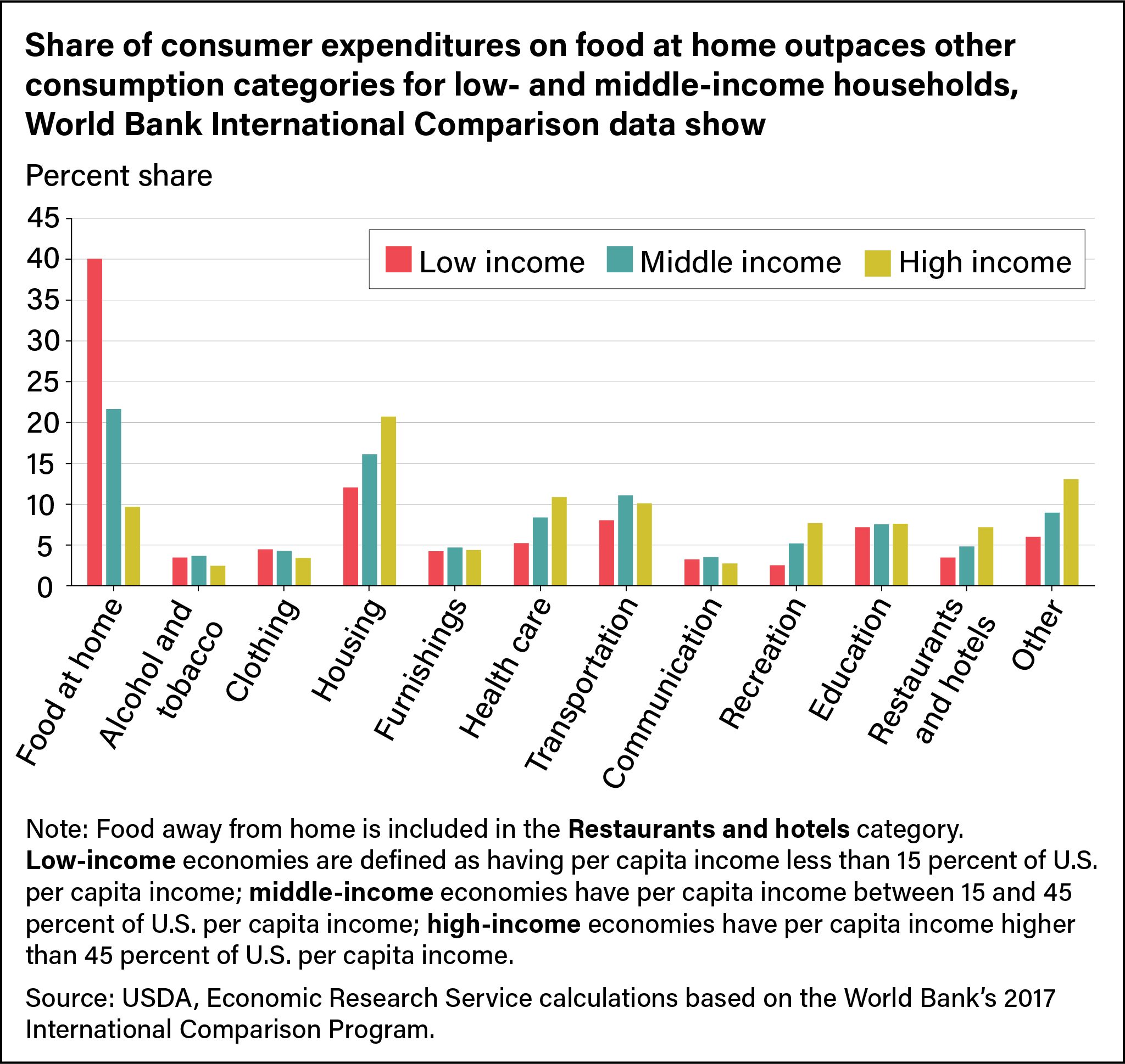 Bar chart comparing share of budgets spent for low-income, middle-income, and high-income households on food at home and other consumer spending categories.