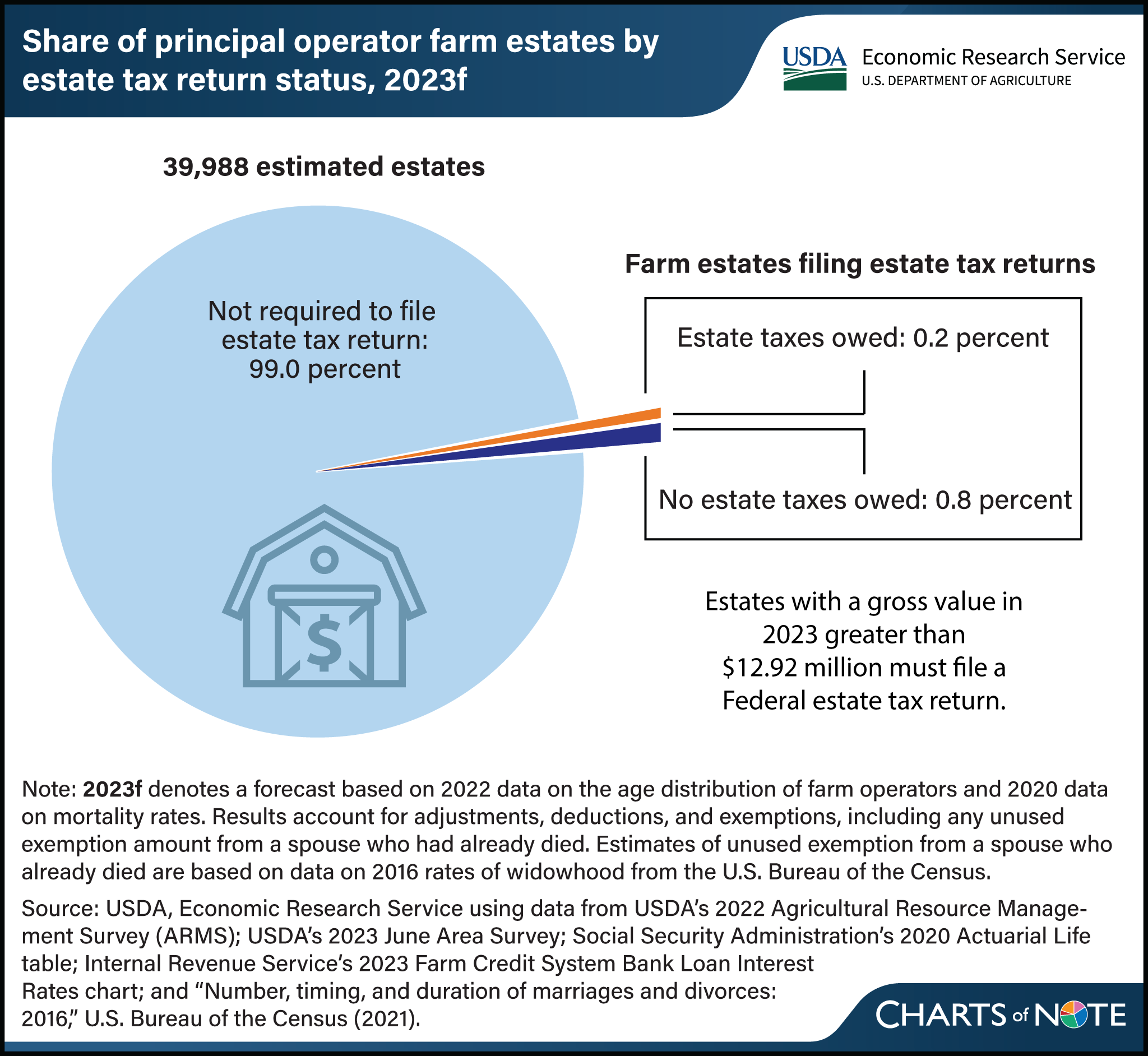 Pie chart showing share of principal farm estates by estate tax return status forecast for 2023.