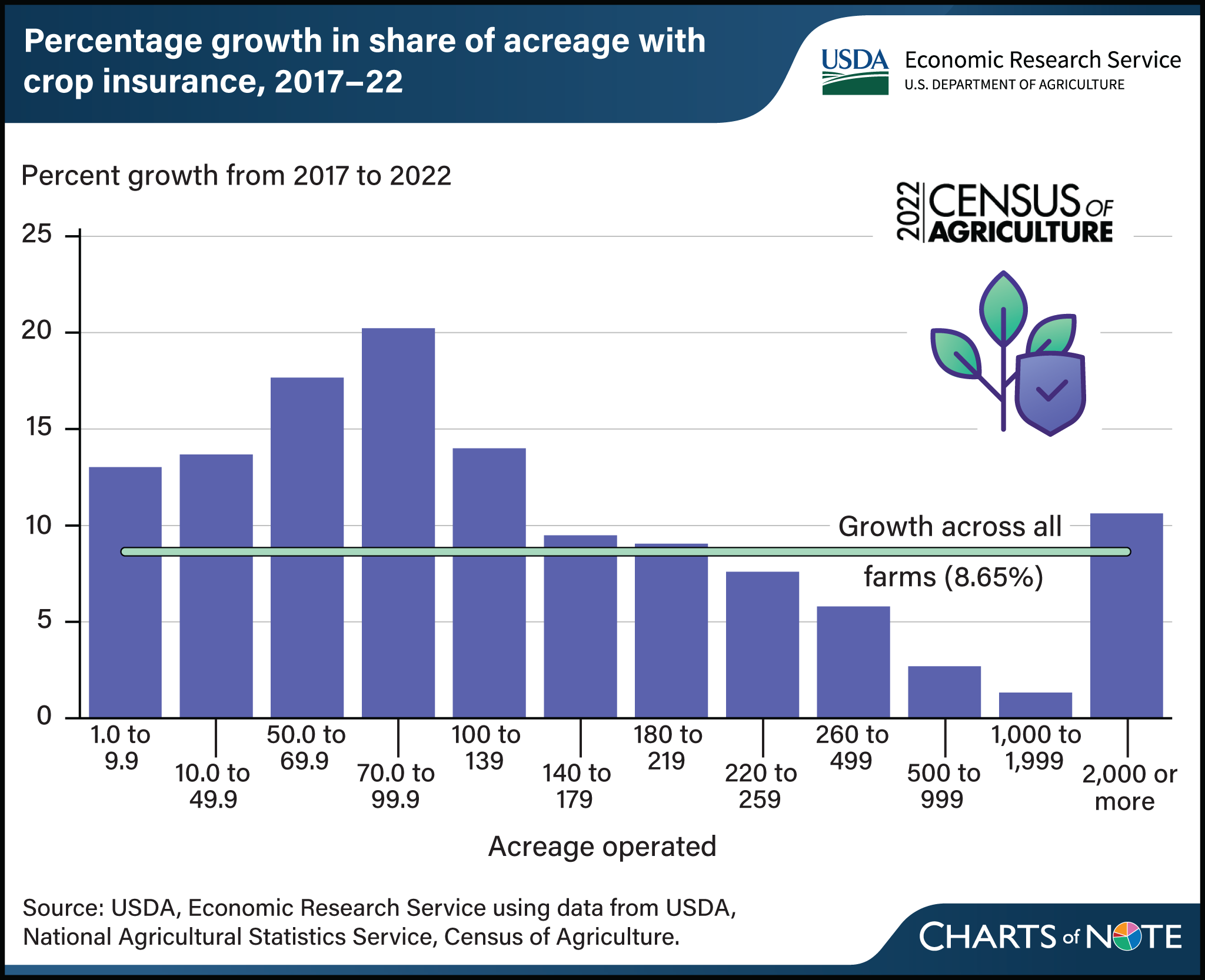 Bar and line chart showing percentage growth in share of acreage with crop insurance between 2017 and 2022.