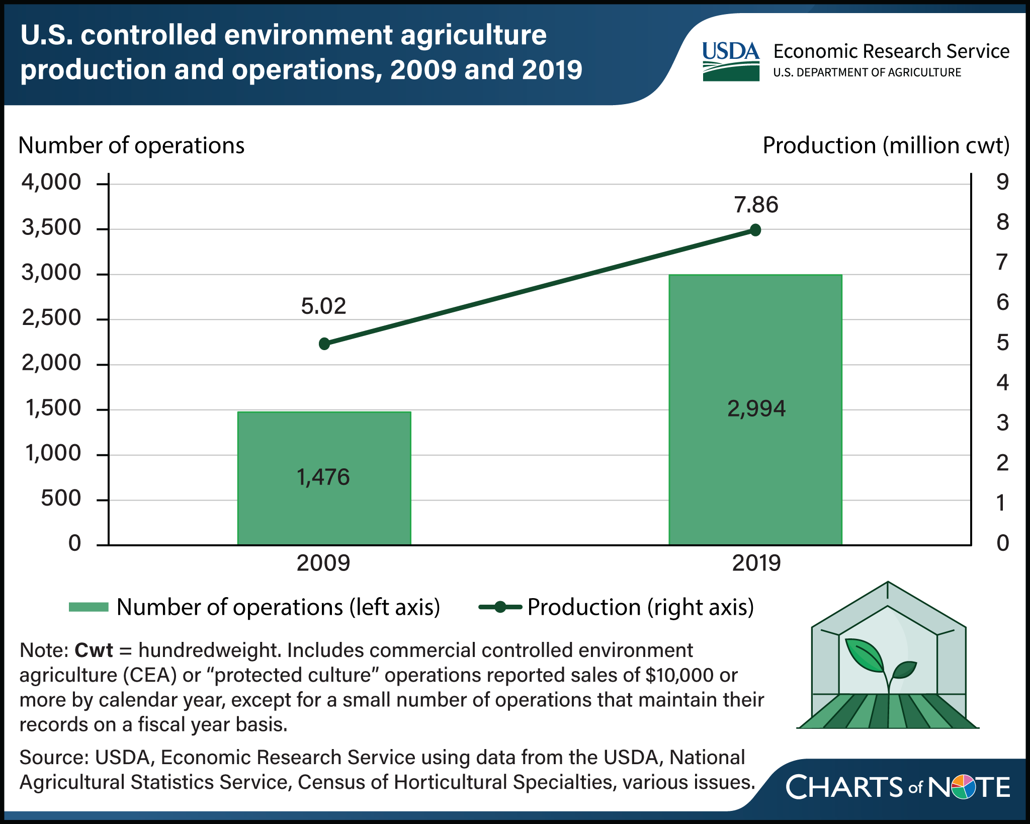 Bar chart comparing U.S. controlled environment agriculture production and operations in 2009 and 2019.