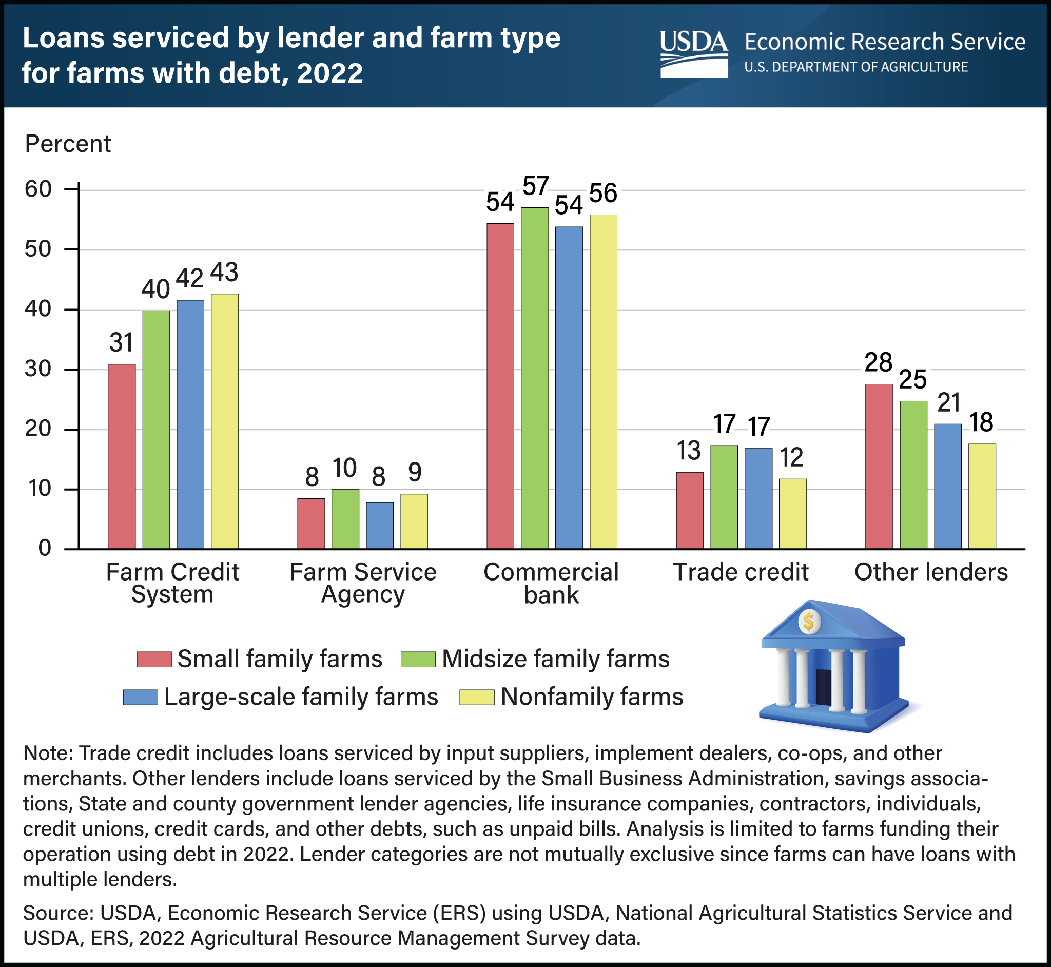 Vertical bar chart showing loans serviced by lender and farm type for farms with debt in 2022.
