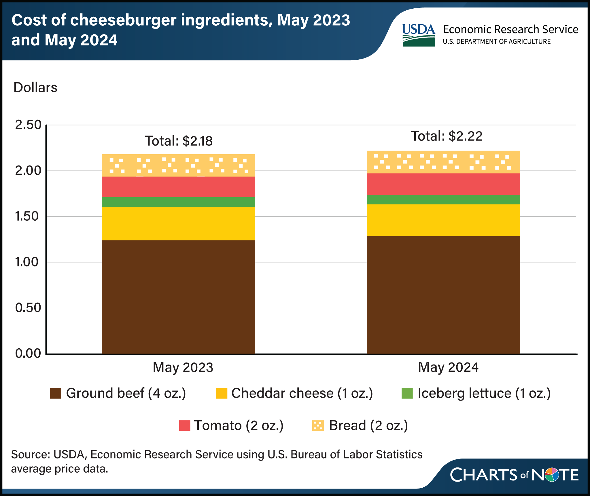Graphic comparing the cost of cheeseburger ingredients in May 2023 and May 2024.