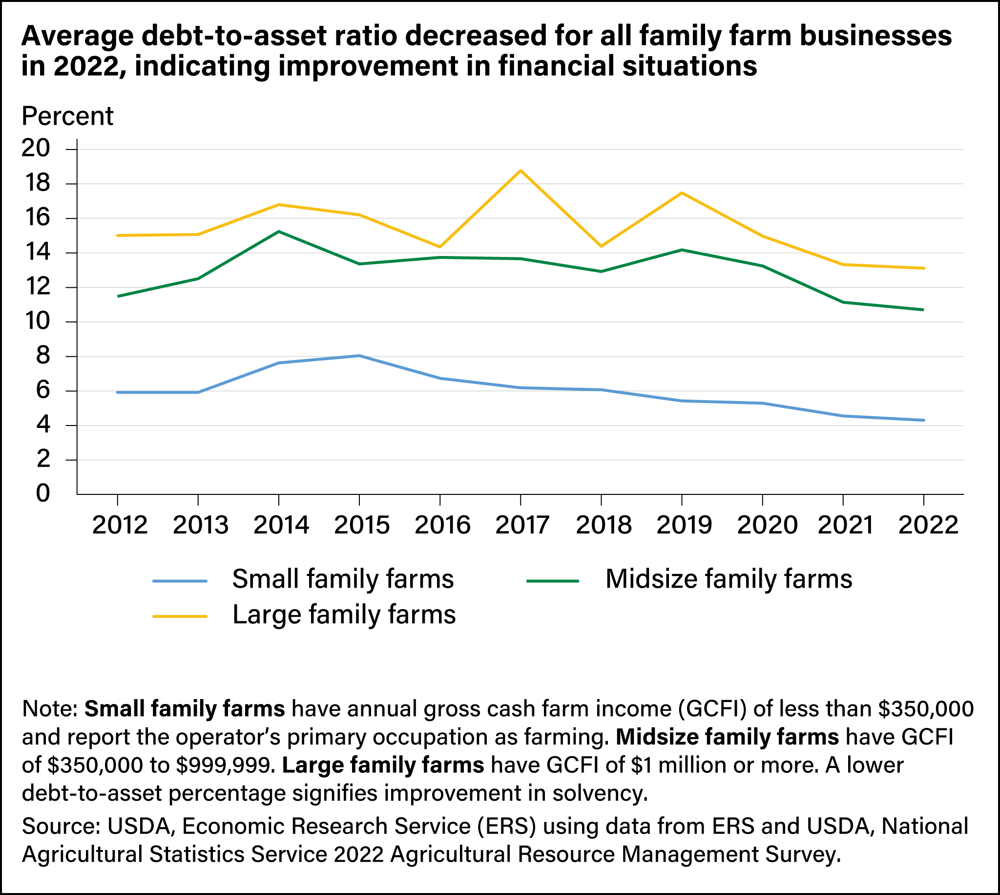 Line chart showing debt-to-asset ratios from small, midsize, and large family farms from 2012 to 2022.