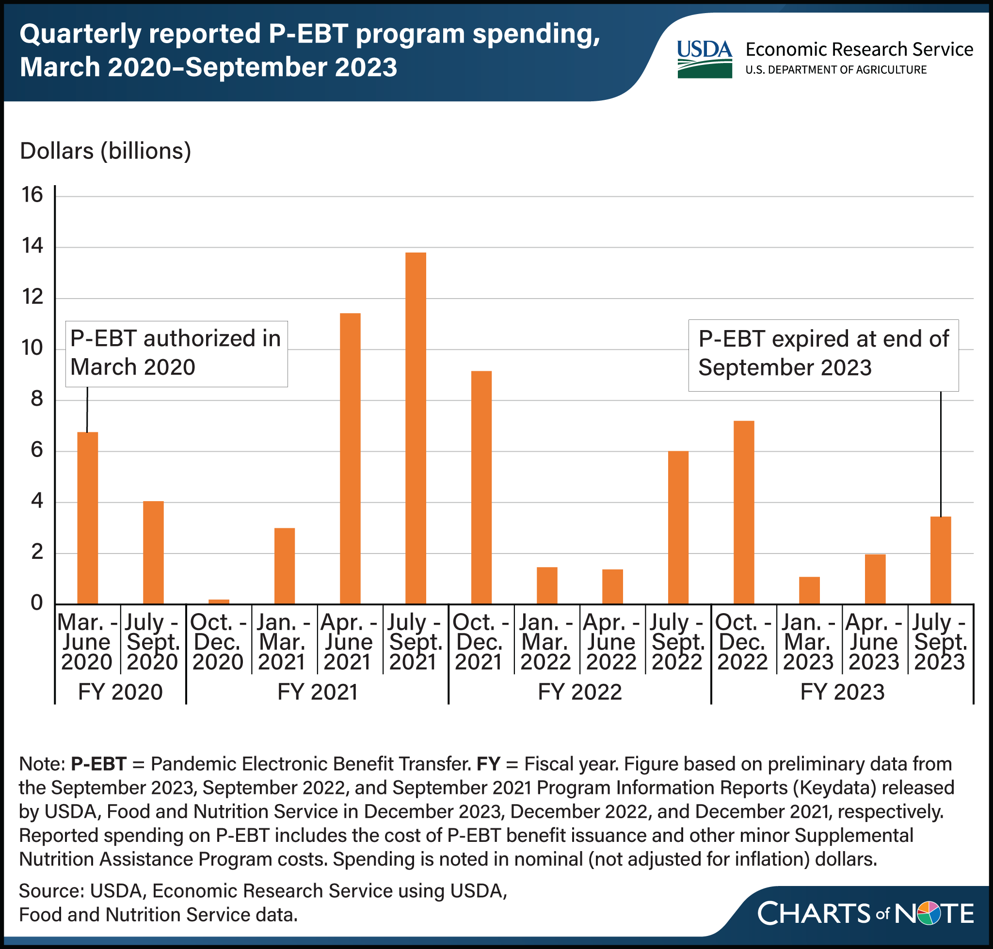 Bar chart showing quarterly reported P-EBT program spending between March 2020 and September 2023.
