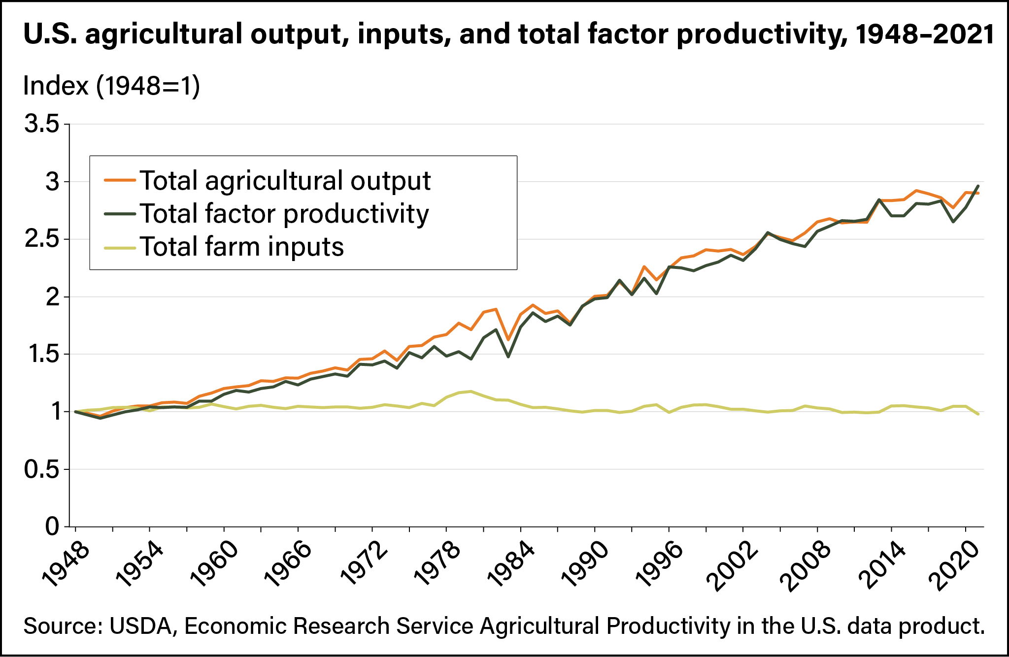 Line chart showing growth in total agricultural output, total factor productivity, and total farm inputs from 1948 to 2021.