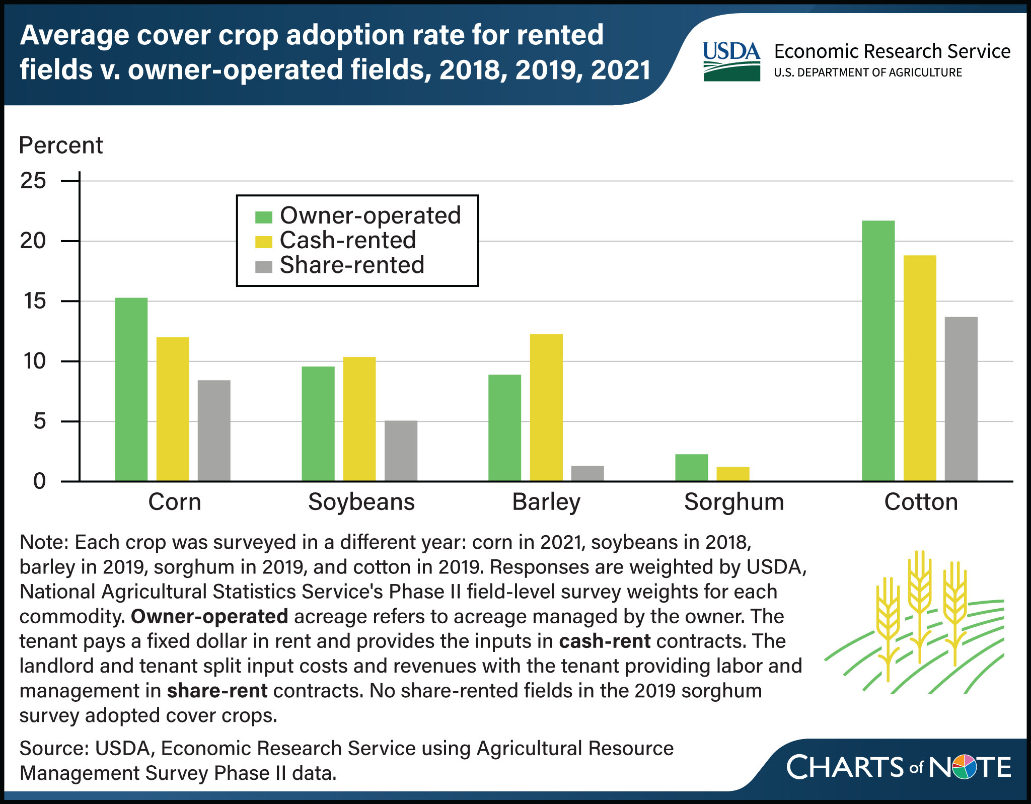 Bar chart showing the average cover crop adoption rate for rented fields versus owner-operated field in 2018, 2019, and 2021.