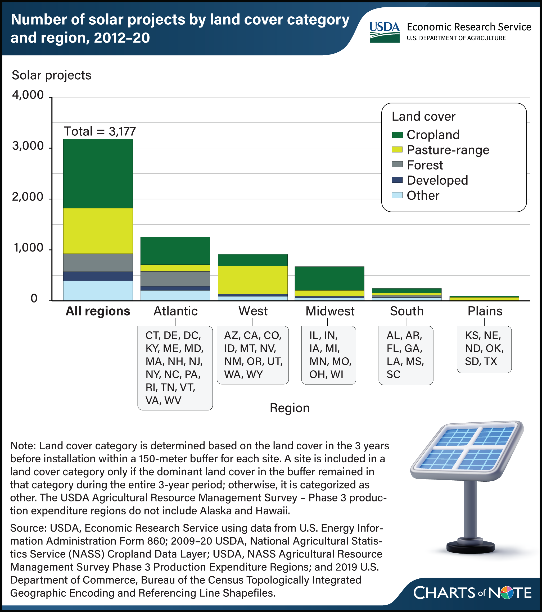 Vertical bar chart showing number of solar projects by land cover category and region between 2012 and 2020.