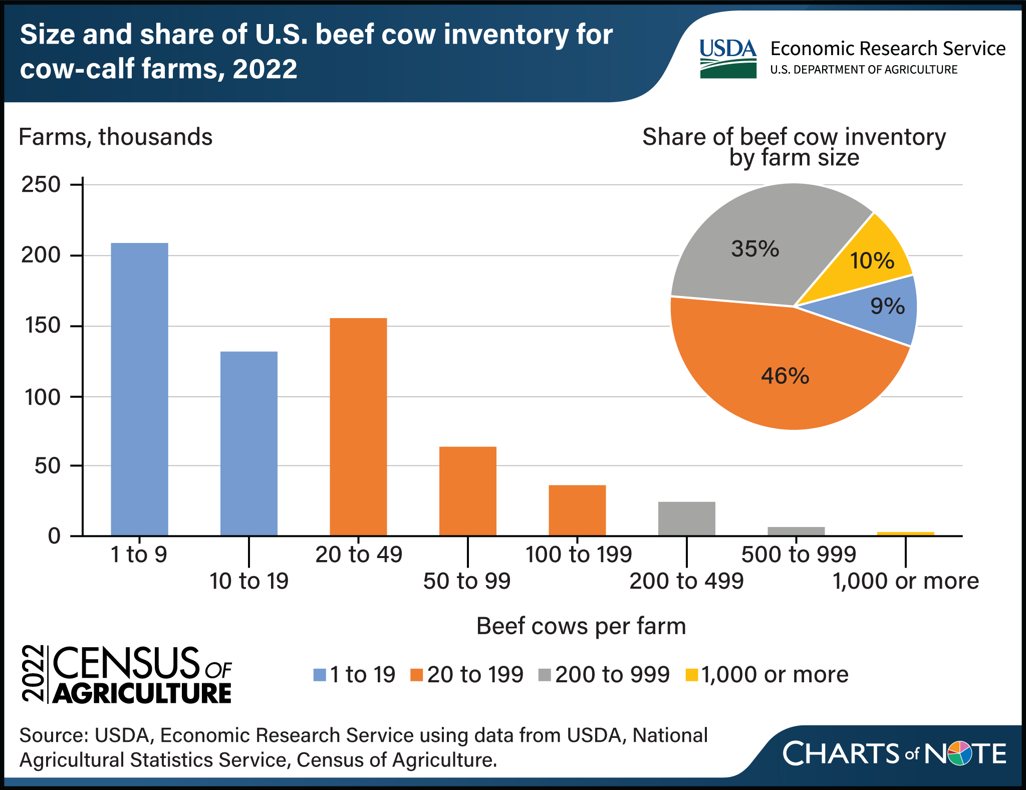 Vertical bar chart showing shares of U.S. beef cow inventory by farm size in 2022.