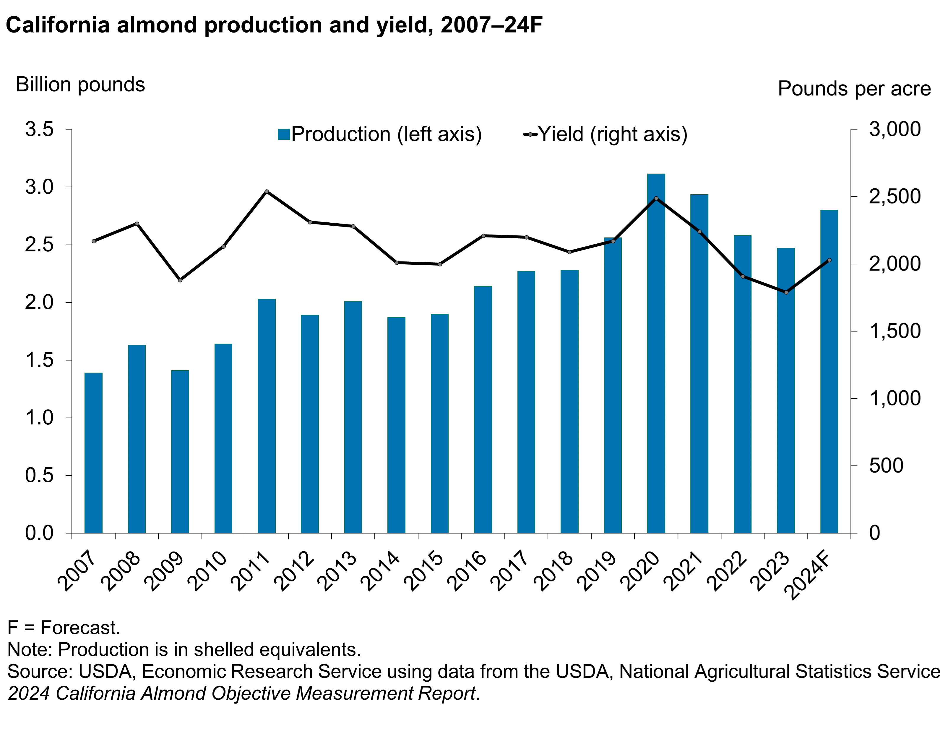 Combination bar and line chart demonstrating almond production increasing from 2007 to 2024 while yield varies over time