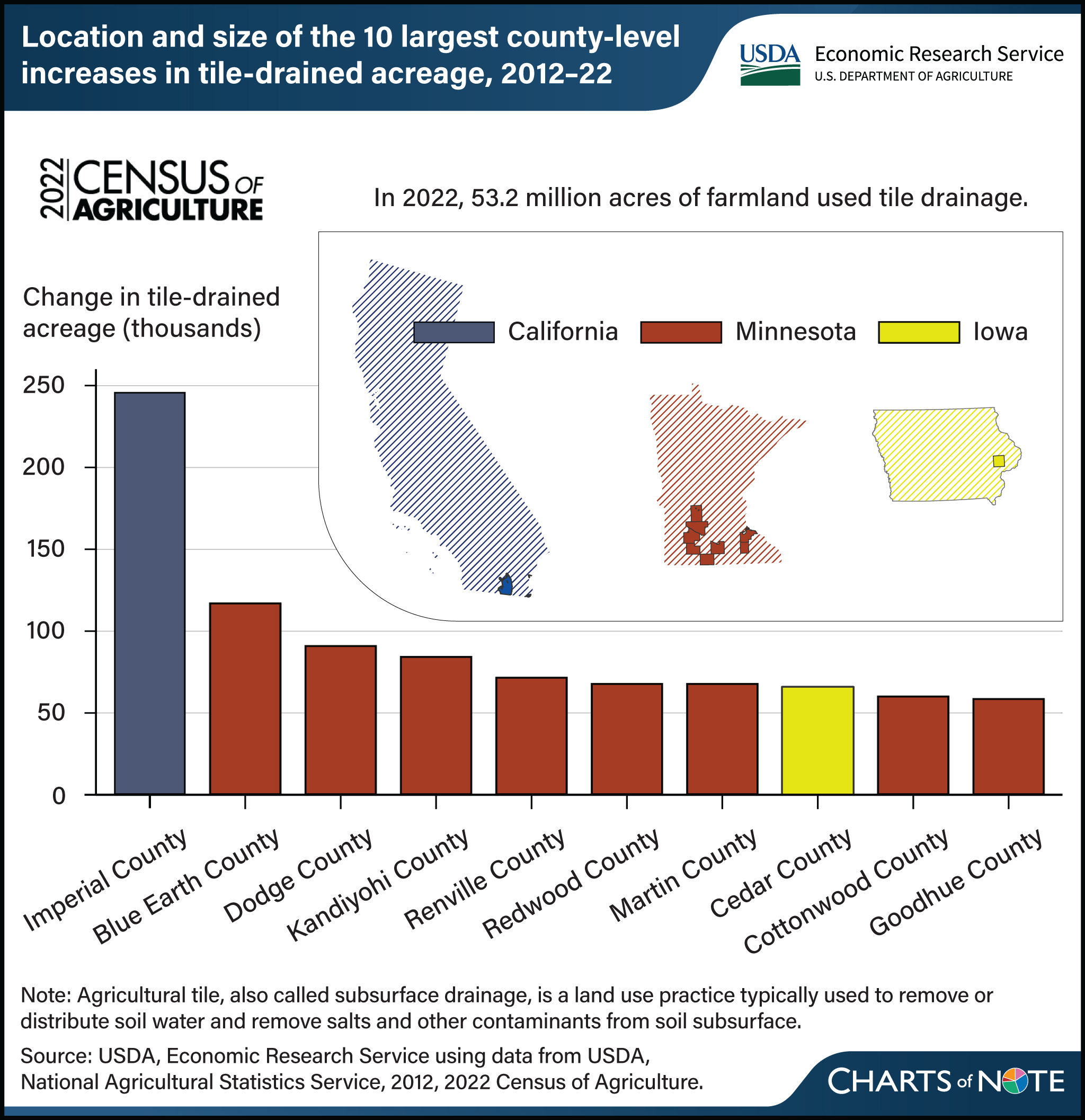 Vertical bar chart showing location and size of the 10 largest county-level increases in tile-drained acreage between 2012 and 2022.