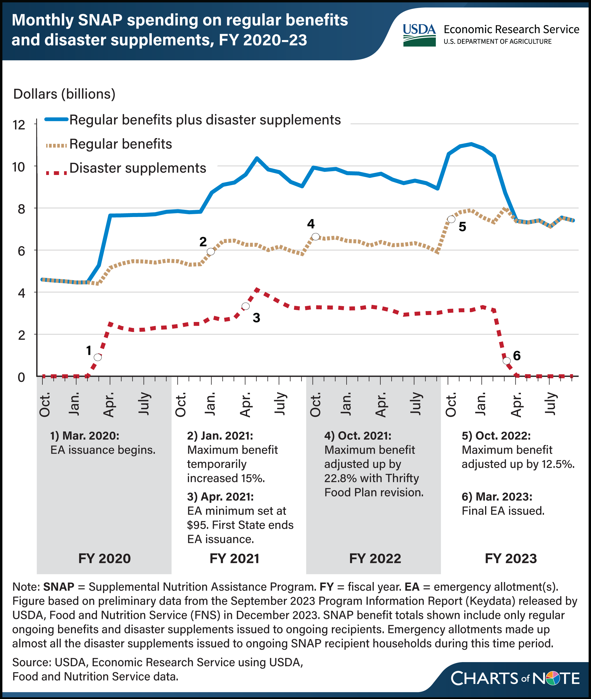 Line chart showing monthy SNAP spending on regular benefits and disaster supplements in fiscal years 2020 to 2023.