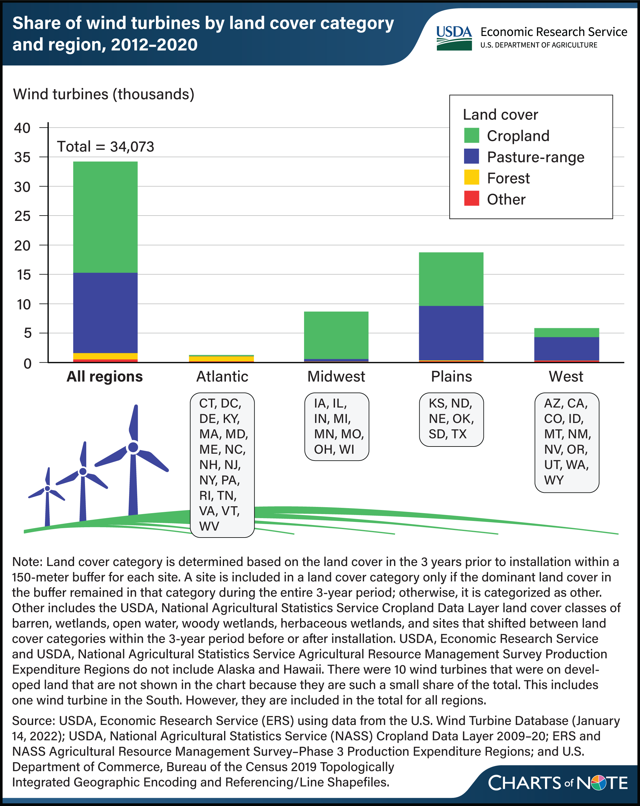 Bar chart showing share of wind turbines by land cover category and region between 2012 and 2020.