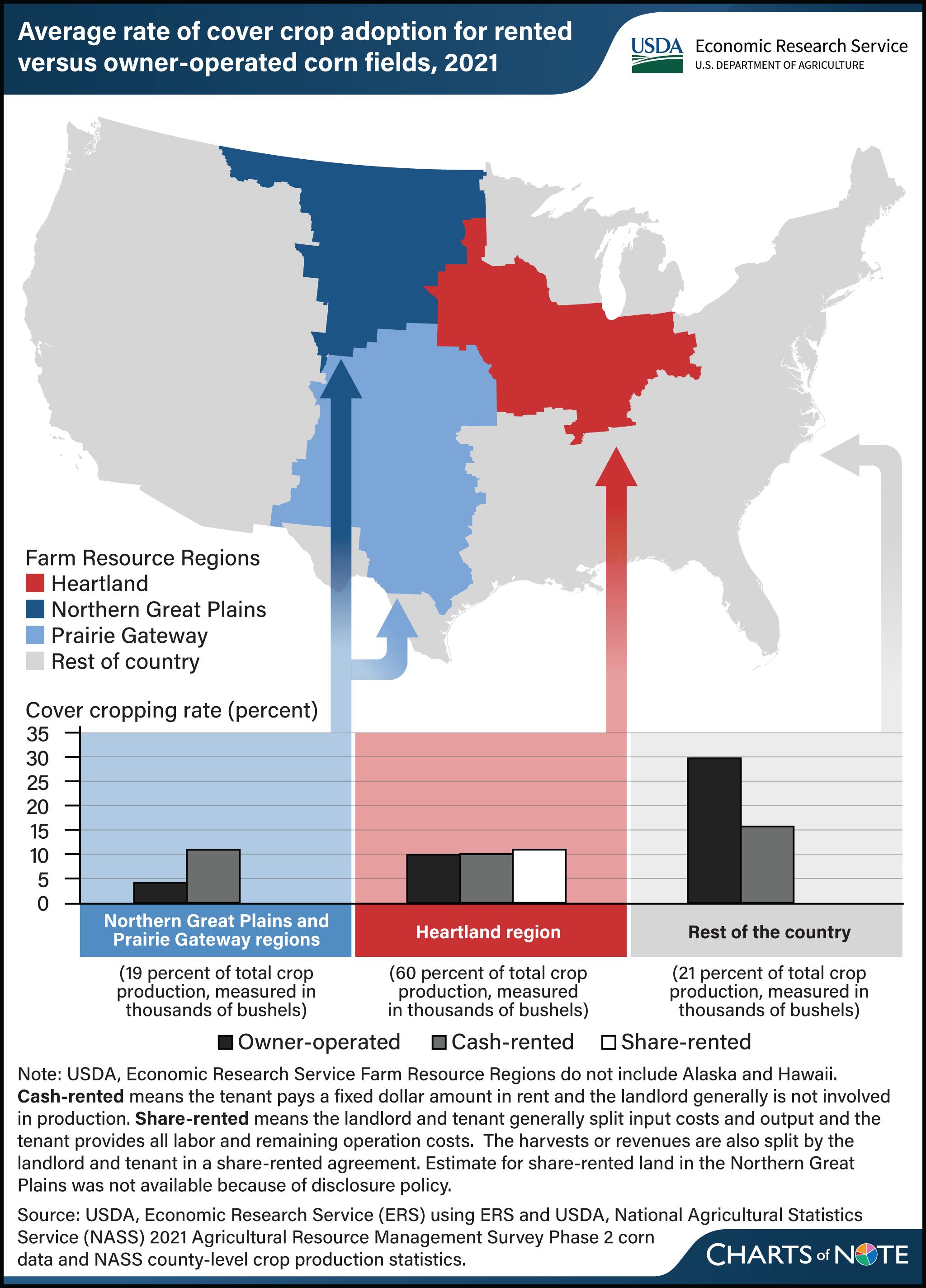 U.S. map showing average rate of cover crop adoption for rented versus owner-operated corn fields in the Heartland, Northern Great Plains, Prairie Gateway, and rest of country in 2021.