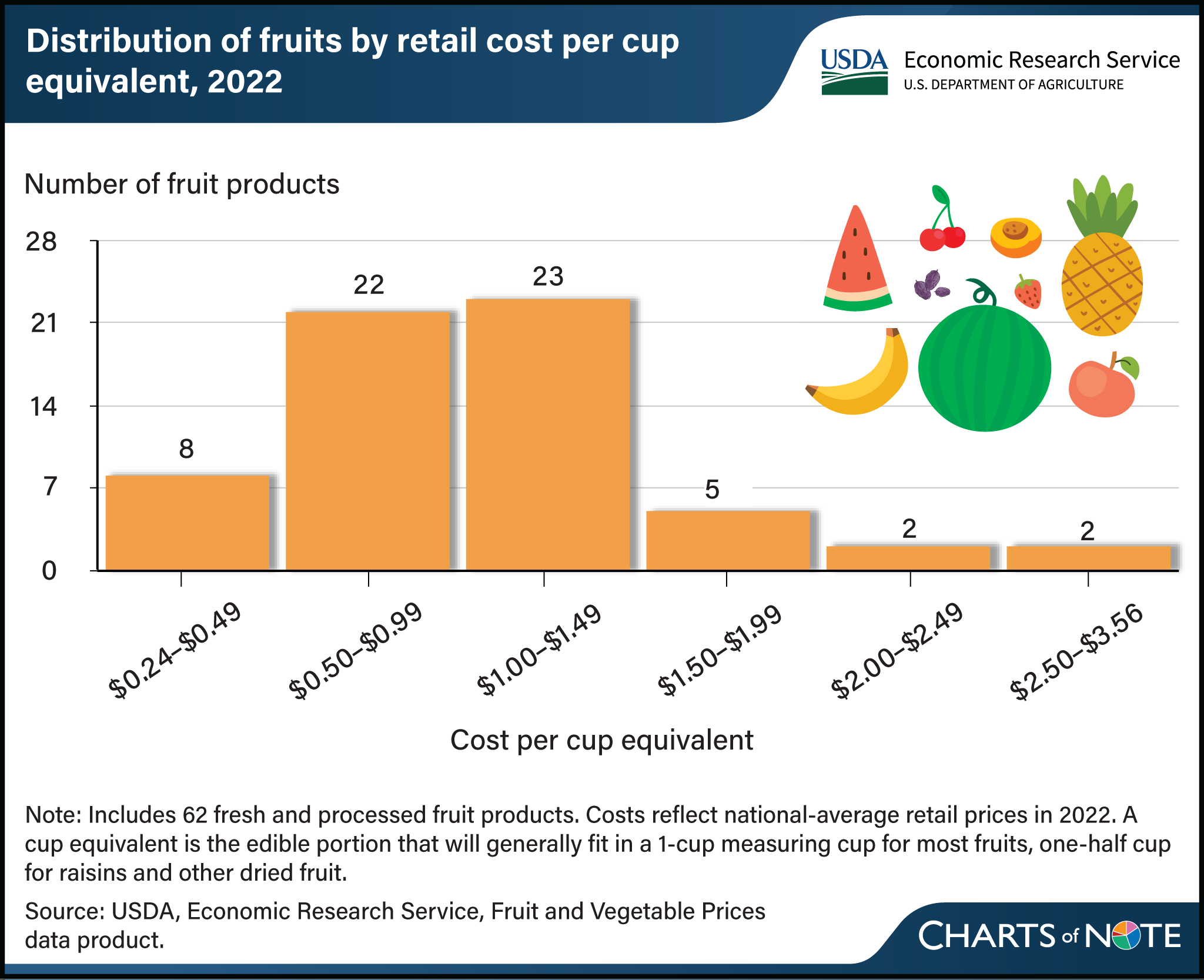 Vertical bar chart showing distribution of fruits by retail cost per cup equivalent in 2022.