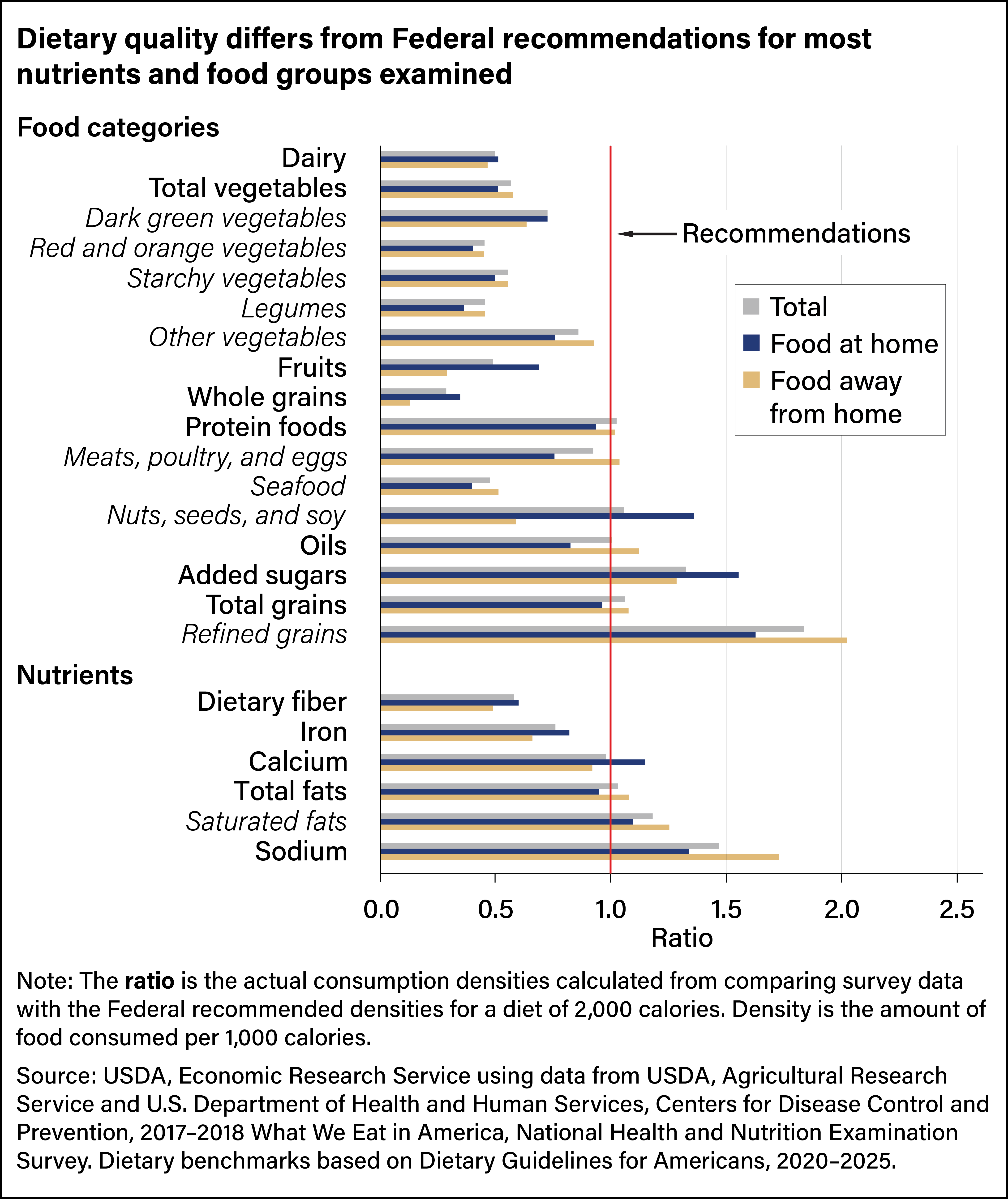 Horizontal bar chart comparing consumption of food categories and nutrients from food at home and food away from home.