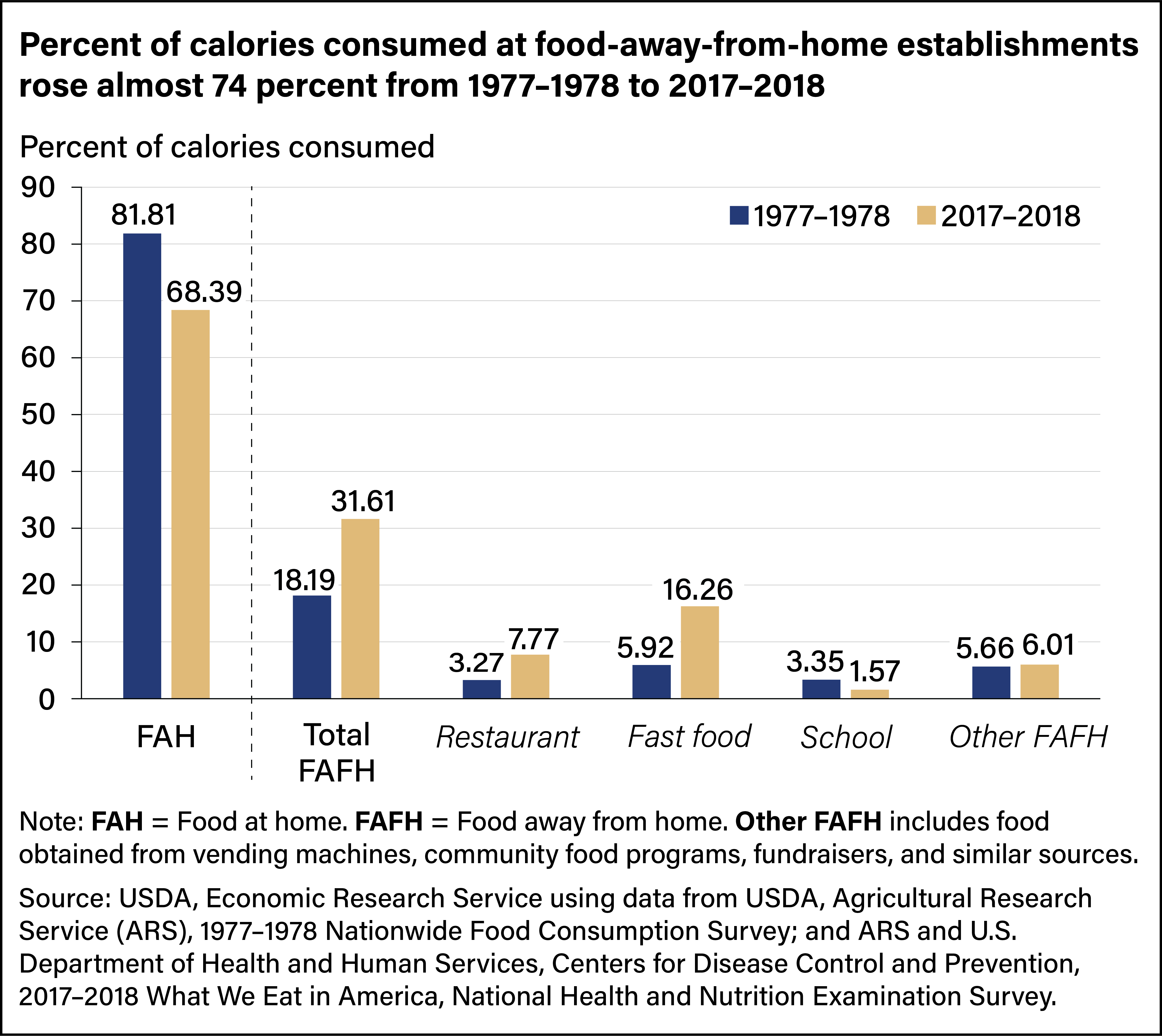 Vertical bar chart comparing percent of calories consumed at home and away from home, by establishment, from 1977–1978 to 2017–2018.