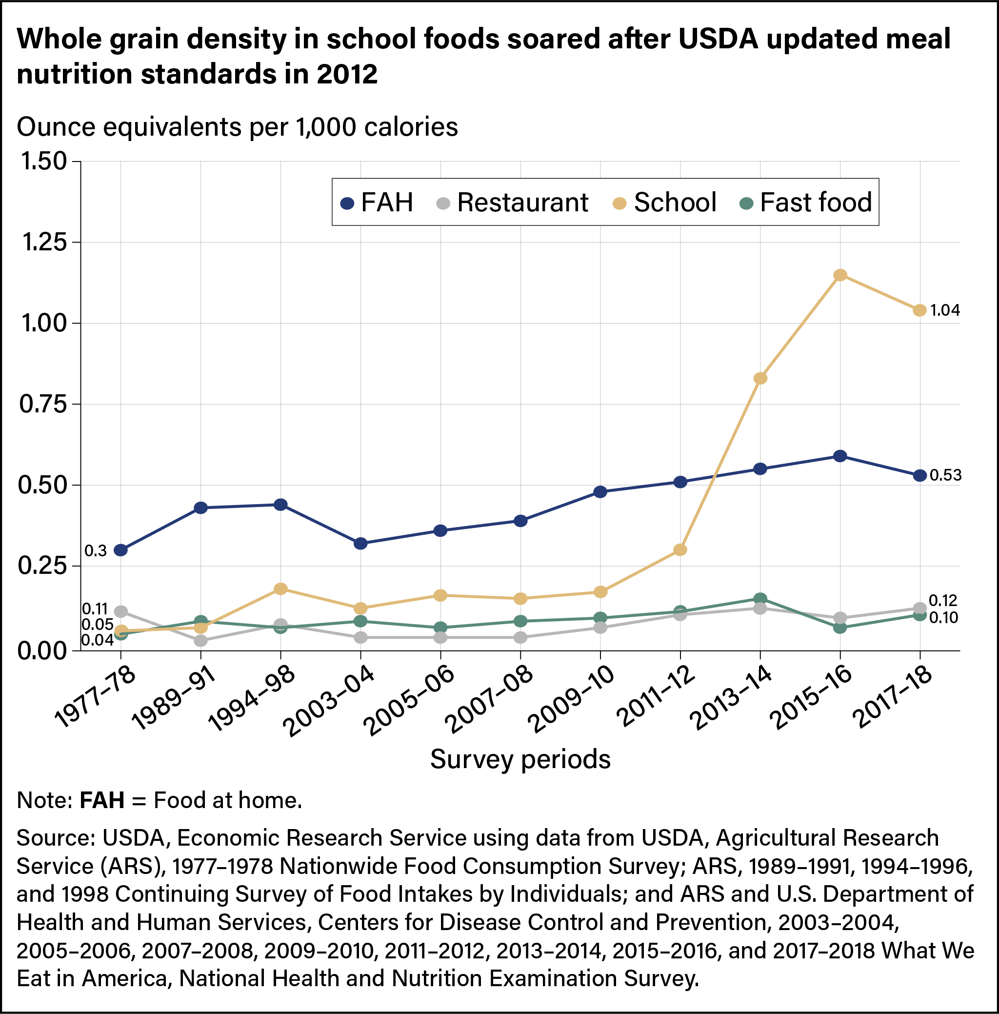 Line chart comparing whole grain density in food consumed at home, at restaurants, at school, and at fast-food establishments.