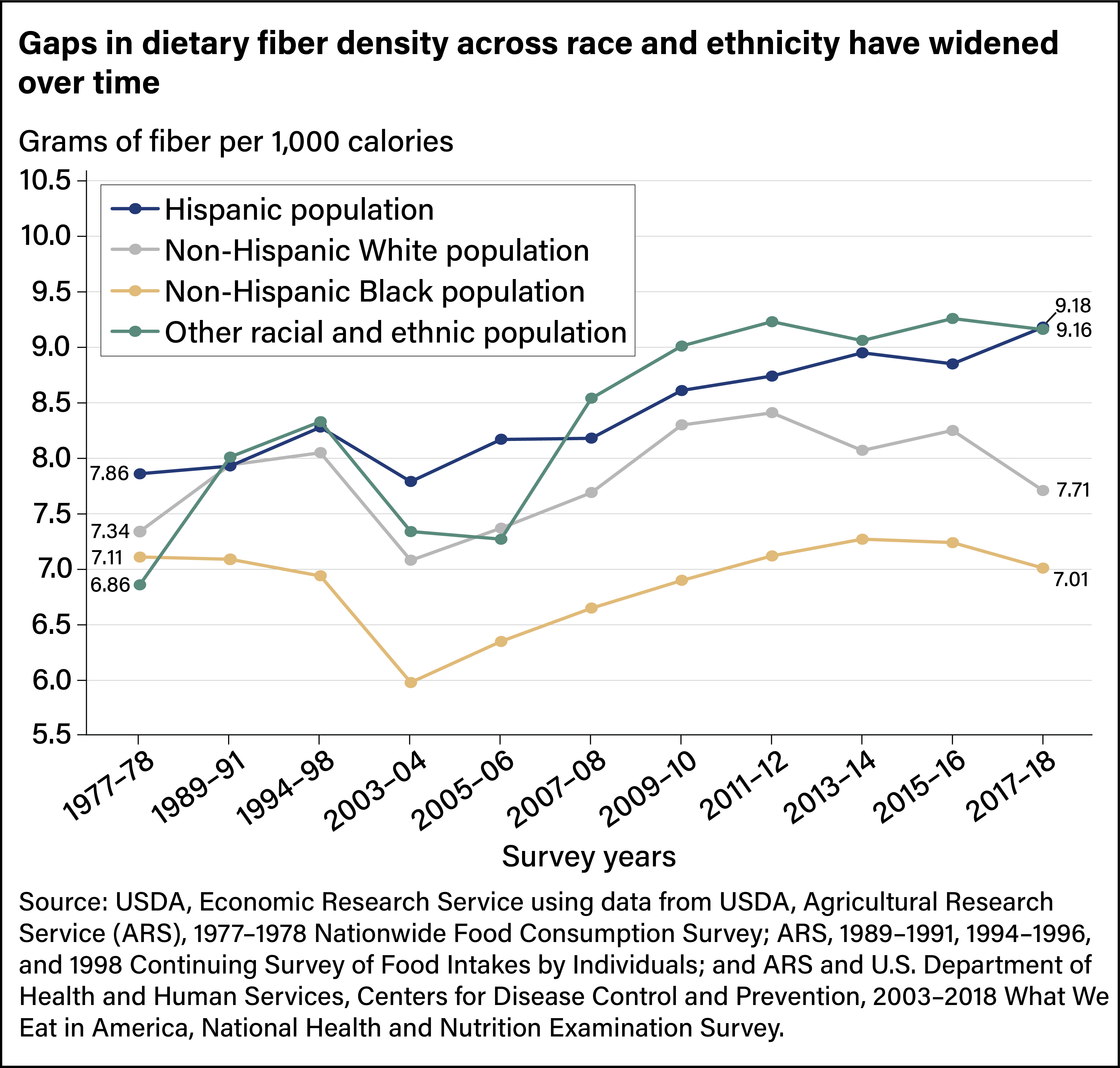 Line chart comparing dietary fiber density for Hispanics, non-Hispanic Whites, non-Hispanic Blacks, and other racial and ethnic populations in Agricultural Research Service survey years between 1977 and 2018.