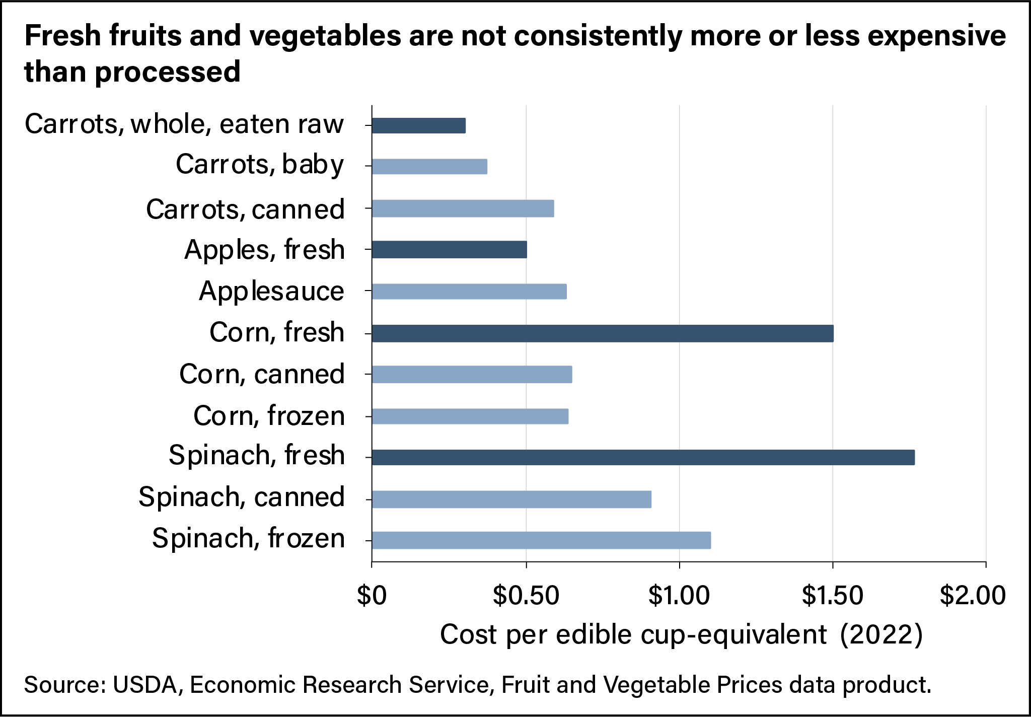 Horizontal bar chart comparing prices per cup equivalent of select fresh and processed fruits and vegetables in 2022.