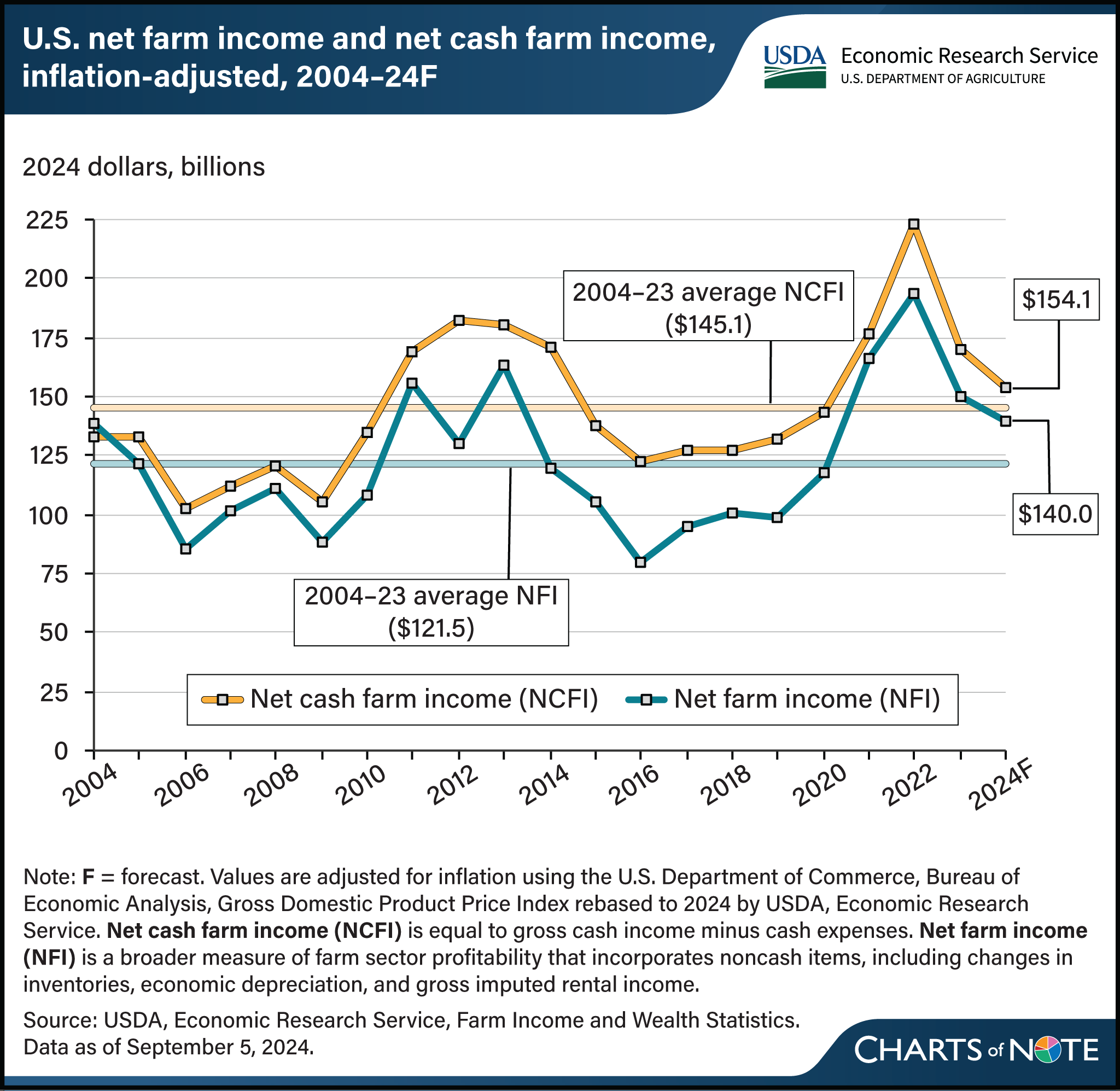 Line chart showing U.S. net farm income and net cash farm income, adjusted for inflation, from 2004 through a forecast for 2024.