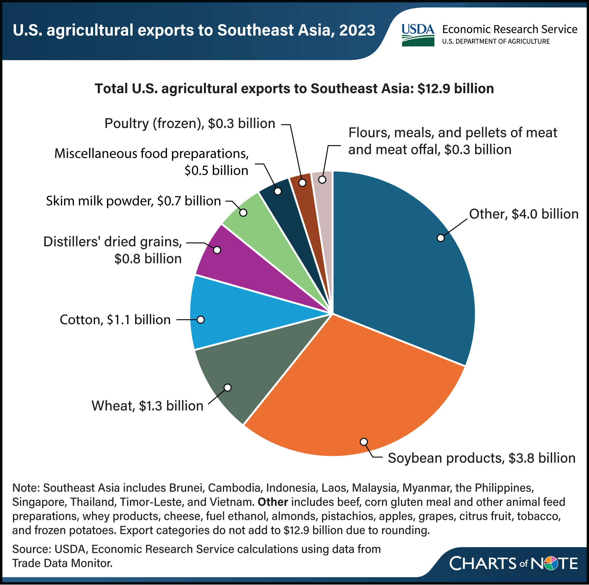 Pie chart showing values of U.S. agricultural exports to Southeast Asia in 2023.
