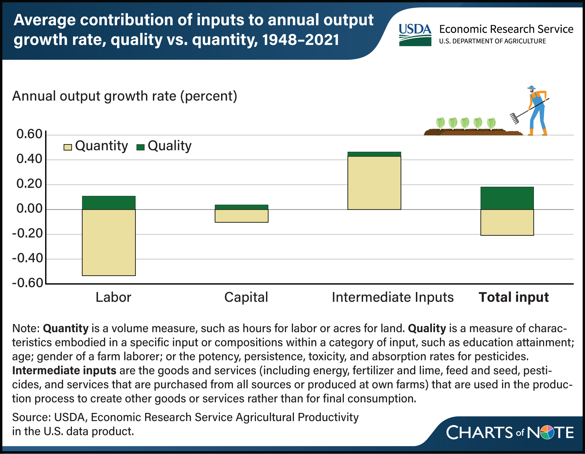 Vertical bar chart showing the average contribution of inputs to annual output growth rate, quality vs. quantity, between 1948 and 2021.