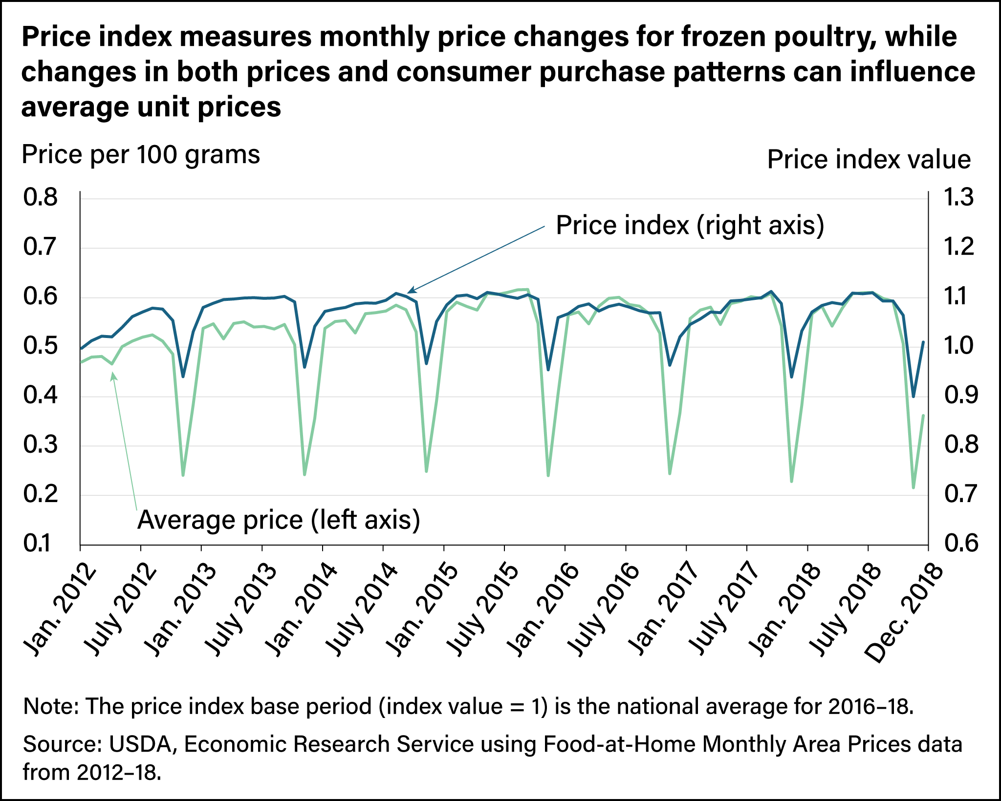 Line chart showing average price and price index trends for frozen poultry from January 2012 to December 2018.