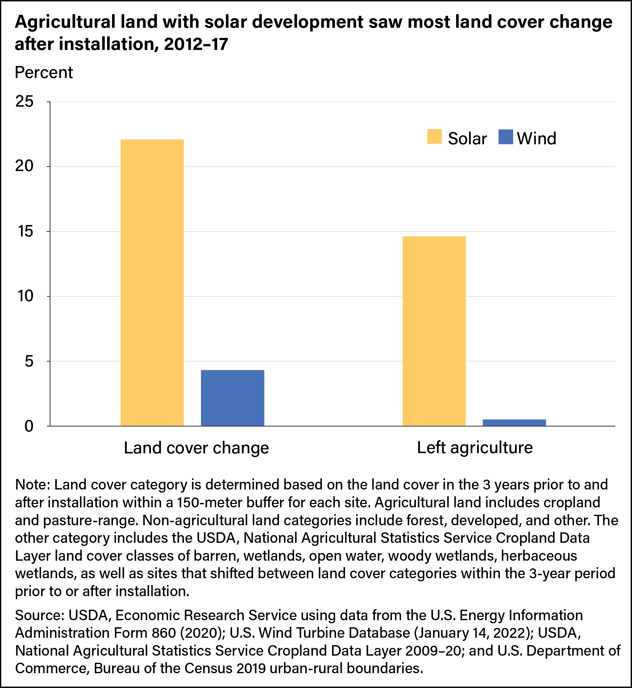 Bar chart showing percent of agricultural land that changed land cover and that left agriculture after installation of utility-scale solar and wind projects from 2012 to 2017.