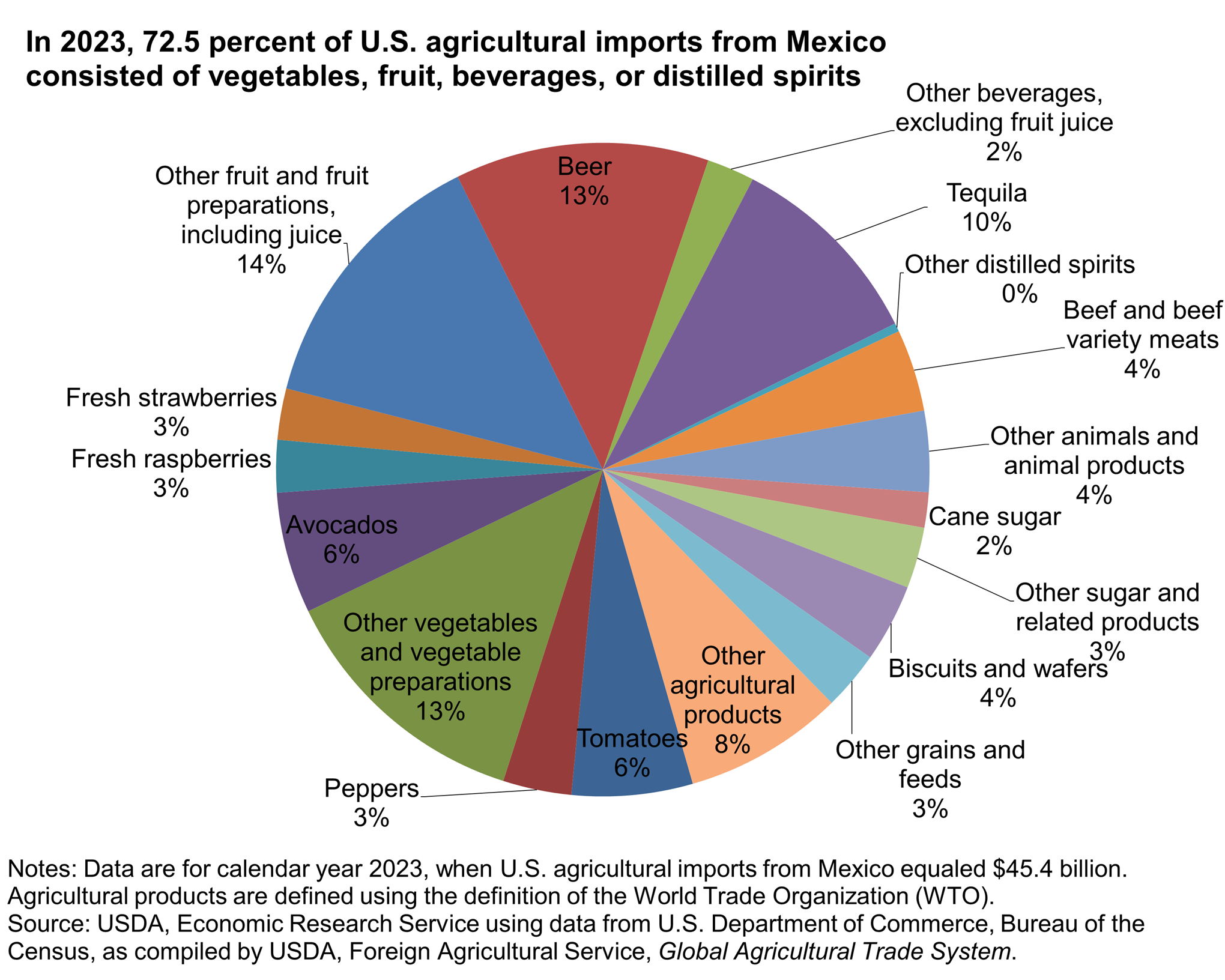 Pie chart showing that in 2023, 72.5 percent of U.S. agricultural imports from Mexico consisted of vegetables, fruit, beverages, or distilled spirits