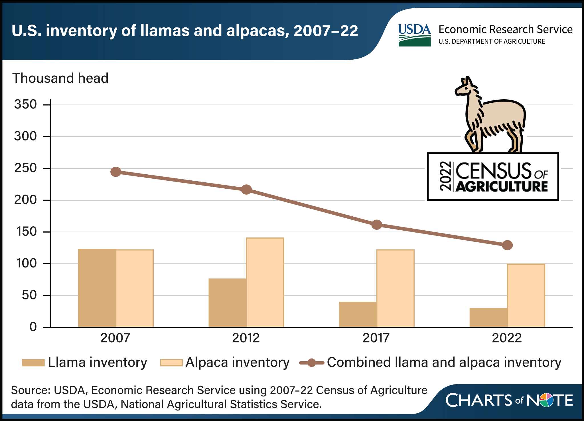 Bar and line chart showing U.S. inventory of llamas and alpacas between 2007 and 2022.