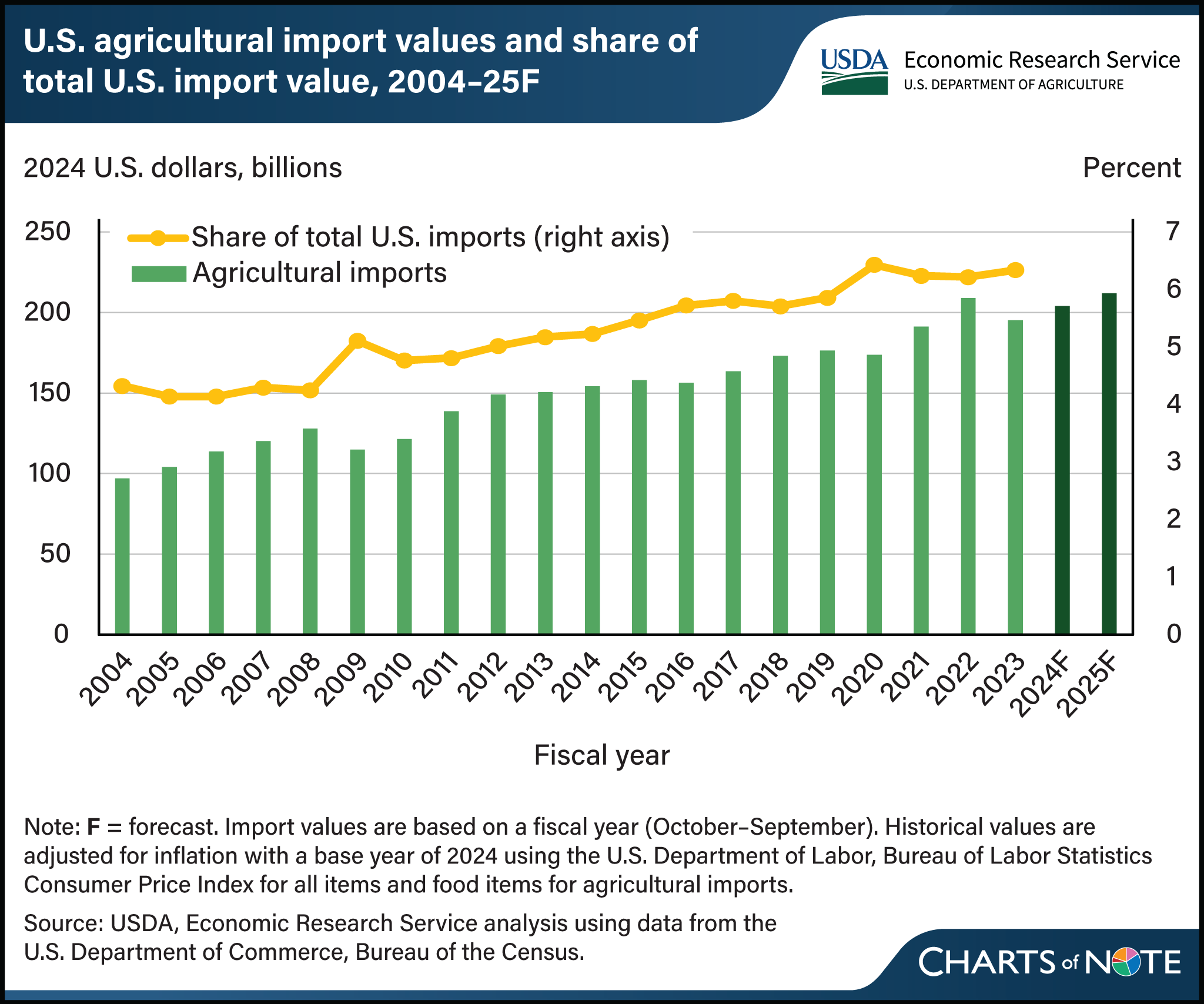 Bar and line chart showing U.S. agricultural import values and share of total U.S. import value from fiscal year 2004 forecast through 2025.