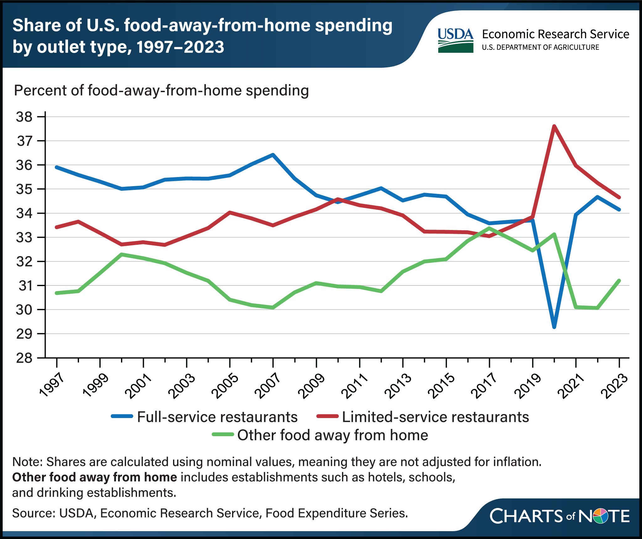 Line chart showing shares of U.S. food-away-from-home spending by outlet type between 1997 and 2023.
