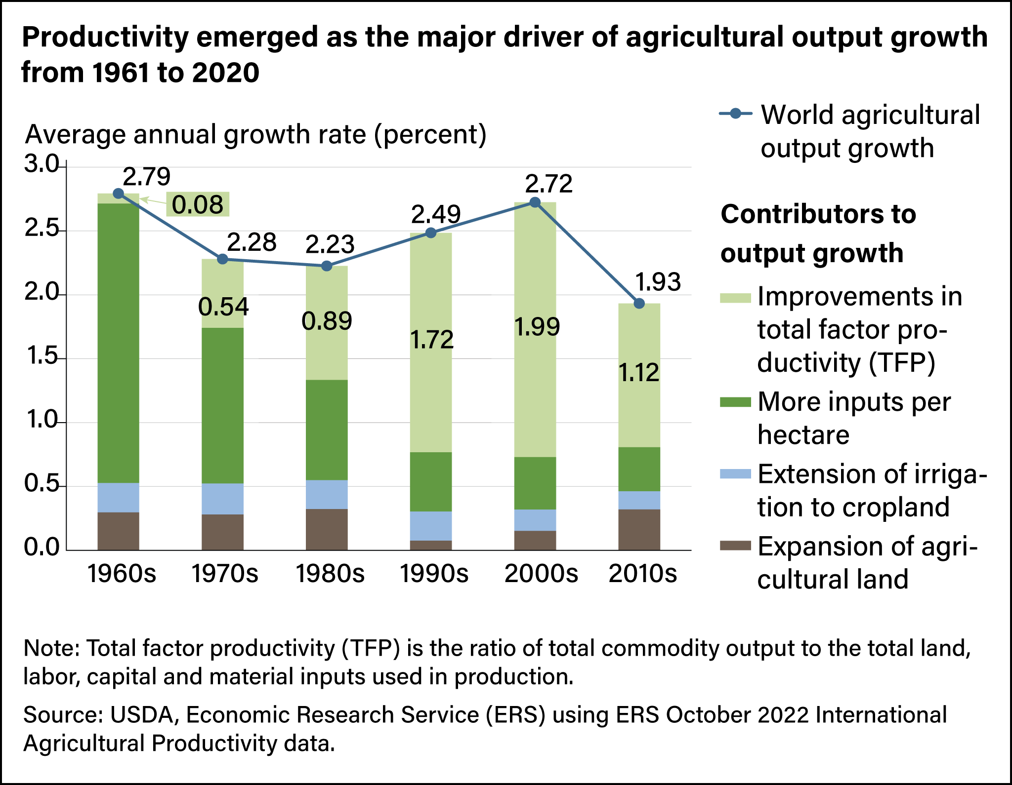 Vertical bar chart comparing contributors to agricultural output growth, by average annual growth rate, from 1961 to 2020.