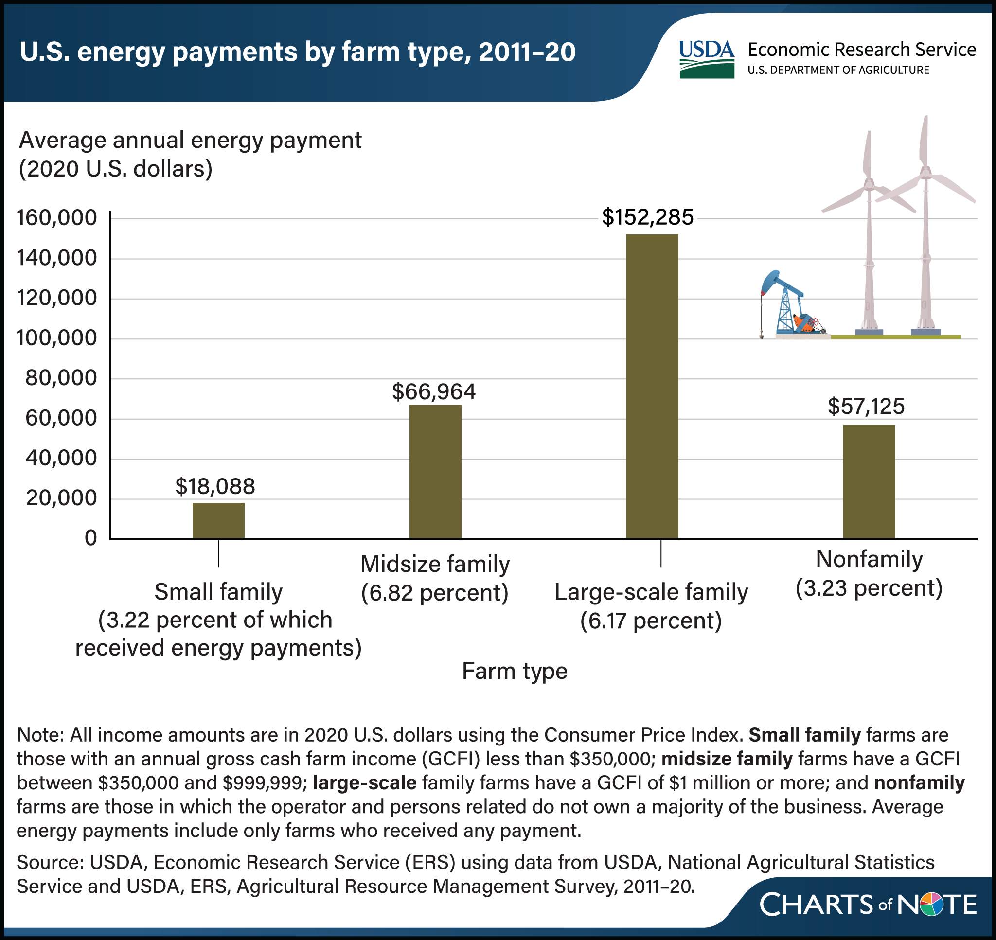 Vertical bar chart showing average annual U.S.energy payments by farm type from 2011 to 2020.