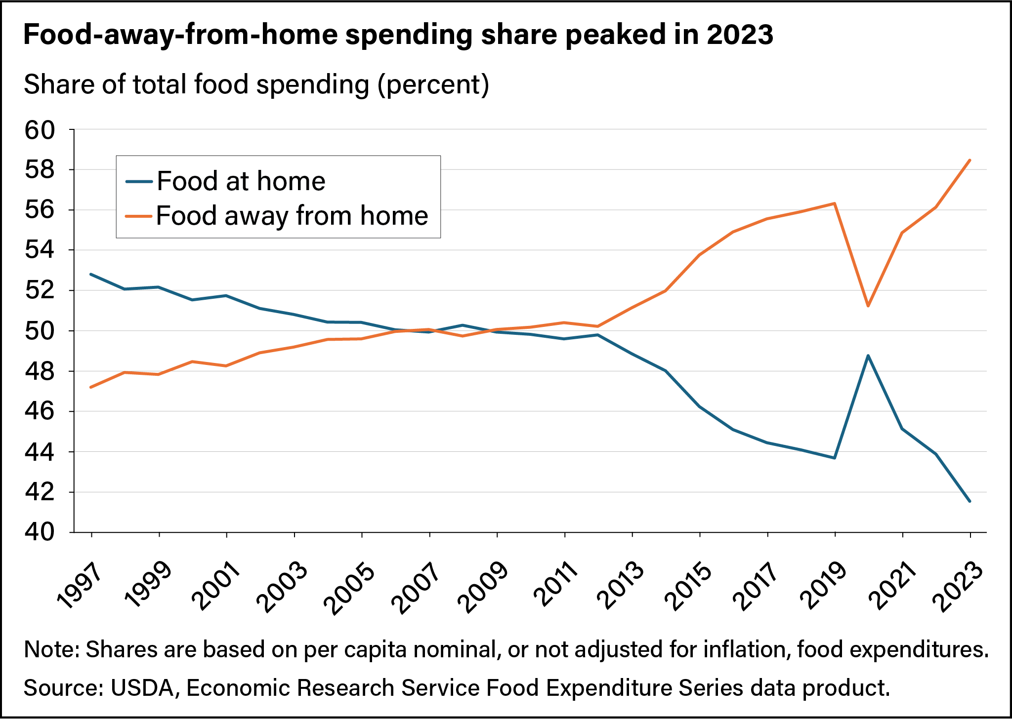 Line chart comparing spending shares in the United States on food at home and food away from home from 1997 to 2023.