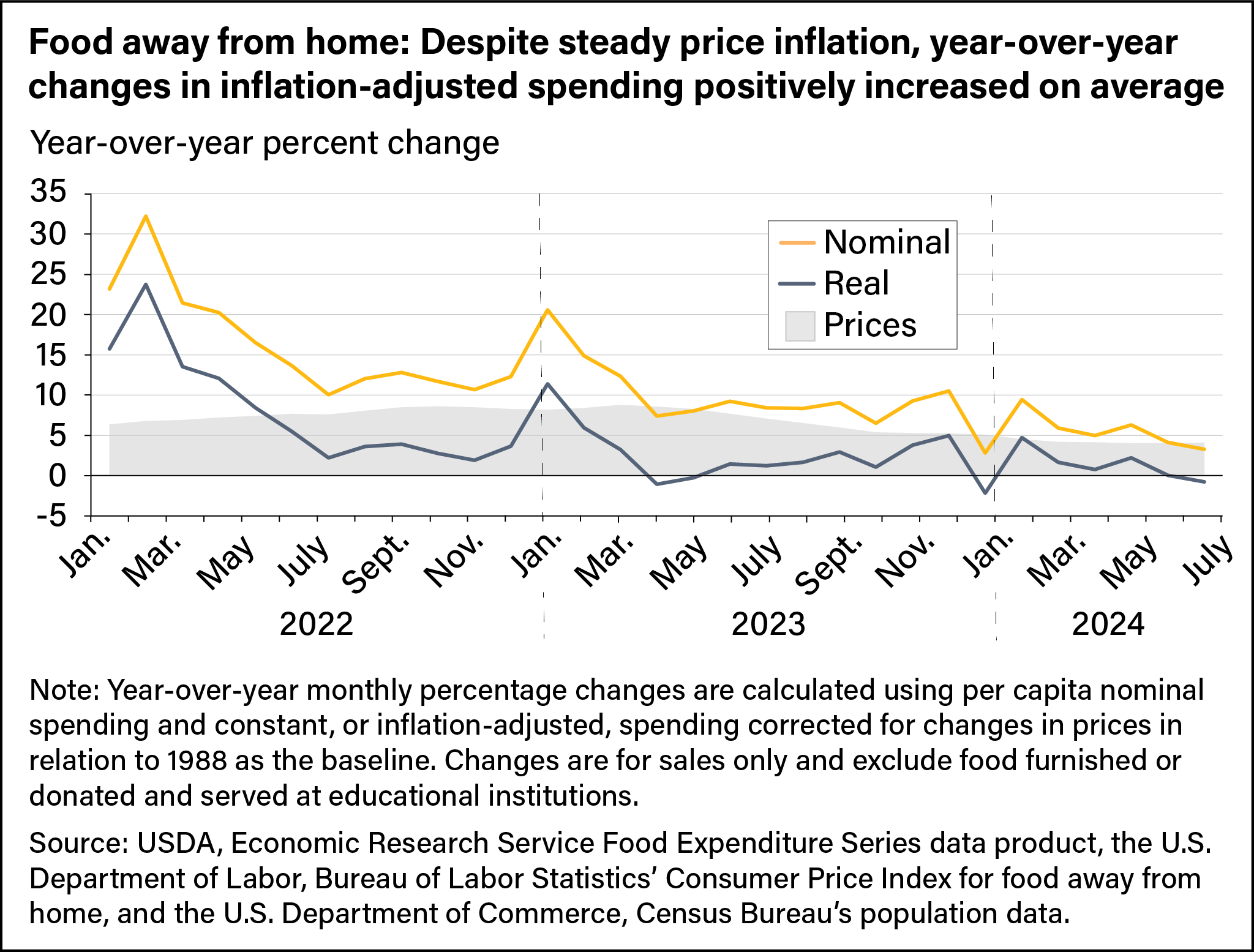 Line chart showing real (inflation-adjusted) and nominal (not inflation-adjusted) food-away-from-home spending in 2022, 2023, and January-July 2024, as well as food-away-from-home price trends for those years.
